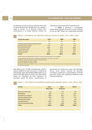 por deficiência nutricional e por doenças infecciosas
no Brasil decresceram rapidamente, em relação a
todas as mortes. Já as doenças crônicas não-
transmissíveis e as causas externas tiveram um
crescimento importante como causas de morte.
A apresenta a mortalidade
proporcional, segundo as causas e o sexo, no Brasil,
no ano de 2001. Nesse ano a população estimada
tabela 2
pelo IBGE era de 172.385.776 habitantes, sendo a
maioria (50,8%) do sexo feminino e o Sistema de
Informações sobre Mortalidade (SIM) registrou um
total de 953.399 óbitos no Brasil, dos quais 58,3%
foram em indivíduos do sexo masculino. As
principais causas de morte, excetuando-se os
percentuais de mortes por causas não definidas,
foram, nesta ordem: doenças do aparelho
circulatório, neoplasias e causas externas, havendo
para esta última uma expressiva diferença entre
homens e mulheres.
Doenças de Deficiência Nutricional(1)
Doenças Infecciosas
(2)
Doenças Crônicas(3)
Causas Externas(4)
Outras Causas
(5)
Total(1-5)
(1) Especificamente definidas como tal: a deficiência contribui para a morte por outras causas.
(2) Doenças infecciosas e parasitárias; também infecções perinatais.
(3) Doença cardiovascular, câncer e diabetes.
(4) Incluindo acidentes, homicídios, suicídios.
(5) Das quais apenas mais da metade é de causas mal definidas; a maior parte das restantes são doenças dos vários sistemas do corpo que poderiam
ser crônicas ou infecciosas.
Tabela 1- Mortalidade por diferentes tipos de doença no Brasil, 1979, 1998 e 2003
Causas de morte 1979
%
1998
%
2003
%
3,1
17,4
34,4
9,2
35,9
100,0
1,2
9,1
42,5
12,7
34,5
100,0
0,7
4,6
48,3
12,6
33,7
100,0
Doenças Infecciosas
Neoplasias
Aparelho Circulatório
Aparelho Respiratório
Afecções Perinatais
Causas Externas
Outras Causas Definidas
Total
Tabela 2 - Percentual de mortalidade proporcional segundo causas e sexo. Brasil, 2001
Causas Sexo
Masculino
Sexo
Feminino
Brasil
5,6
14,0
28,9
10,4
3,7
20,9
16,5
100,0
5,2
17,1
36,7
11,9
4,1
5,4
19,6
100,0
5,5
15,3
32,1
11,0
3,9
14,5
17,8
100,0
GUIA ALIMENTAR PARA A POPULAÇÃO BRASILEIRA130
FONTE: Ministério da Saúde/SVS/DASIS. Sistema de informação sobre Mortalidade - SIM. (adaptada)
 
