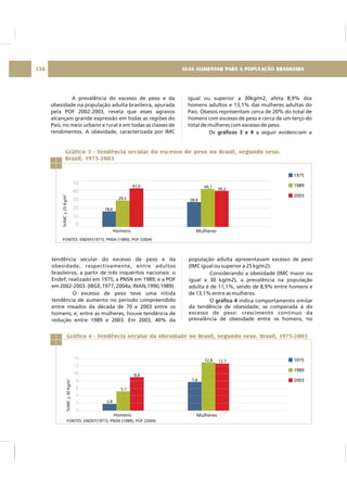 A prevalência do excesso de peso e da
obesidade na população adulta brasileira, apurada
pela POF 2002-2003, revela que esses agravos
alcançam grande expressão em todas as regiões do
País, no meio urbano e rural e em todas as classes de
rendimentos. A obesidade, caracterizada por IMC
igual ou superior a 30kg/m2, afeta 8,9% dos
homens adultos e 13,1% das mulheres adultas do
País. Obesos representam cerca de 20% do total de
homens com excesso de peso e cerca de um terço do
total de mulheres com excesso de peso.
Os a seguir evidenciam agráficos 3 e 4
Gráfico 3 - Tendência secular do excesso de peso no Brasil, segundo sexo.
Brasil, 1975-2003
tendência secular do excesso de peso e da
obesidade, respectivamente, entre adultos
brasileiros, a partir de três inquéritos nacionais: o
Endef, realizado em 1975; a PNSN em 1989; e a POF
em 2002-2003. (IBGE,1977, 2004a; INAN,1990,1989)
O excesso de peso teve uma nítida
tendência de aumento no período compreendido
entre meados da década de 70 e 2003 entre os
homens; e, entre as mulheres, houve tendência de
redução entre 1989 e 2003. Em 2003, 40% da
população adulta apresentavam excesso de peso
(IMC igual ou superior a 25 kg/m2).
Considerando a obesidade (IMC maior ou
igual a 30 kg/m2), a prevalência na população
adulta é de 11,1%, sendo de 8,9% entre homens e
de 13,1% entre as mulheres.
O indica comportamento similar
da tendência de obesidade, se comparada à do
excesso de peso: crescimento contínuo da
prevalência de obesidade entre os homens, no
gráfico 4
GUIA ALIMENTAR PARA A POPULAÇÃO BRASILEIRA138
50
40
30
20
10
0
FONTES: ENDEF(1977); PNSN (1989); POF (2004)
Homens Mulheres
1975
1989
2003
18,6
29,5
41,0
28,6
40,7
39,2
Gráfico 4 - Tendência secular da obesidade no Brasil, segundo sexo. Brasil, 1975-2003
FONTES: ENDEF(1977); PNSN (1989); POF (2004)
Homens Mulheres
1975
1989
2003
%IMC25Kg/m>2
%IMC30Kg/m>2
2,8
5,1
8,8
7,8
12,8 12,7
14
12
10
8
6
4
2
0
 