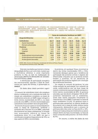 Estes são mais dados que ilustram a imensa
desigualdade do País e, por outro lado, revelam que
a insuficiência alimentar é ainda importante
problema no País, ao lado da inadequação da
alimentação (INSTITUTO BRASILEIRO DE GEOGRA-
FIA E ESTATÍSTICA, 2004b).
A distribuição de participação energética
dos macronutrientes, segundo a classe de rendi-
mentos per capita das famílias, é apresentada na
.
Os dados dessa tabela permitem sugerir
que:
- O consumo de carboidratos total e de complexos
diminui nitidamente com a evolução da renda. Em
relação aos carboidratos complexos, as classes de
rendimentos acima de um SMPC sequer atingem o
limite mínimo recomendado de 45% e, na classe
acima de cinco SMPC, o mínimo recomendado para
carboidratos totais também não é atingido (55%);
- O consumo de açúcar supera as recomendações em
todas as classes de rendimentos, tendendo a
aumentar até a faixa de 1/2 a um SMPC, reduzindo
discretamente nas classes subseqüentes. A situação
mais preocupante refere-se às classes de
rendimentos entre 1/2 e um SMPC, em que a
contribuição energética chega próximo de 15%, ou
seja, supera em 50% o recomendado;
tabela 9
- As proteínas, em quaisquer faixas, encontram-se
dentro dos limites recomendados (10% a 15%),
merecendo destaque apenas que a tendência de
participação das proteínas animais e vegetais são
diferenciadas: enquanto que as proteínas animais
tendem a aumentar, há um decréscimo de
participação das proteínas vegetais com a evolução
dos rendimentos familiares;
- Em relação ao consumo de gorduras, há uma
nítida evolução da participação com aumento da
renda, evidenciando-se que nas duas classes de
maiores rendimentos essa participação extrapola o
limite máximo recomendado de 30%. As gorduras
saturadas, que não devem ultrapassar 10% do VET,
aumentam intensamente com os rendimentos,
sendo estes valores alcançados virtualmente na
classe de dois a cinco SMPC e superados na classe de
maior rendimento (11,2%). As gorduras mono e
poliinsaturadas apresentam as mesmas tendências
de aumento com a classe de renda, embora menos
intensamente, destacando-se que o consumo de
poliinsaturados deve estar na faixa de 6% a 10%.
Embora em todas as faixas de rendimento os valores
estejam dentro da faixa recomendada, na faixa de
menor renda eles estão próximos do limite inferior
(6,7%).
Em resumo, a análise dos dados da mais
até 1/2
Faixas de rendimento familiares em SMPC
+1/4 a 1/2 +1/2 a 1 +1 a 2
69,17
11,72
19,11
12,91
56,26
5,21
6,51
4,82
6,73
5,94
64,56
11,98
23,47
14,09
50,47
5,87
6,11
6,03
8,18
7,17
62,16
12,54
25,30
14,82
47,34
6,45
6,09
6,71
8,33
7,78
59,15
12,80
28,06
14,51
44,64
7,02
5,78
7,40
9,07
8,65
+2 a 5 + de 5
55,80
13,41
30,80
13,22
42,58
7,77
5,64
8,08
9,41
9,68
52,19
13,86
33,95
11,06
41,13
8,42
5,43
8,93
9,13
11,22
Carboidratos
Proteínas
Lipídios
Açúcar (sacarose)
Demais carboidratos
Animais
Vegetais
Ácidos graxos monoinsaturados
Ácidos graxos poliinsaturados
Ácidos graxos saturados
Tabela 9 -Participação relativa de macronutrientes no total de calorias
determinado pela aquisição alimentar domiciliar, por classe de
rendimento monetário mensal familiar per capita em salários mínimos.
Brasil, 2002-2003
Grupo de Alimentos
FONTE: IBGE, Diretoria de Pesquisas, Coordenação de Índices de Preços, Pesquisa
de Orçamentos Familiares. Brasil, 2002-2003.
151PARTE 3 - AS BASES EPIDEMIOLÓGICAS E CIENTÍFICAS
 