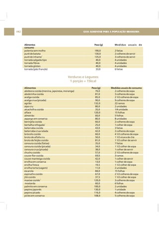 Alimentos Peso (g) Medidas usuais de
consumo
Alimentos Peso (g) Medidas usuais de consumo
polenta sem molho 190,0 2 fatias
purê de batata 130,0 2 colheres de servir
purê de inhame 135,0 3 colheres de servir
torrada salgada tipo 40,0 4 unidades
torrada fibras 40,0 4 unidades
torrada glúten 40,0 4 unidades
torrada (pão francês) 33,0 6 fatias
abóbora cozida (menina, japonesa, moranga) 70,0 2 colheres de sopa
abobrinha cozida 81,0 3 colheres de sopa
acelga cozida 85,0 2 1/2 colheres de sopa
acelga crua (picada) 90,0 9 colheres de sopa
agrião 132,0 22 ramos
aipo cru 80,0 2 unidades
alcachofra cozida 35,0 1/4 unidade
alface 120,0 15 folhas
almeirão 60,0 5 folhas
aspargo em conserva 80,0 8 unidades
berinjela cozida 60,0 2 colheres de sopa
bertalha refogada 25,0 1 colher de sopa
beterraba cozida 43,0 3 fatias
beterraba crua ralada 42,0 2 colheres de sopa
brócolis cozido 60,0 4 1/2 colheres de sopa
broto de alfafa cru 50,0 1 1/2 xícara de chá
broto de feijão cozido 81,0 1 1/2 colher de servir
cenoura cozida (fatias) 35,0 7 fatias
cenoura cozida (picada) 34,0 1 1/2 colher de sopa
cenoura crua (picada) 38,0 1 colher de servir
chuchu cozido 57,0 2 1/2 colheres de sopa
couve-flor cozida 69,0 3 ramos
couve-manteiga cozida 42,0 1 colher de servir
ervilha em conserva 13,0 1 colher de sopa
ervilha fresca 19,5 1 1/2 colher de sopa
ervilha torta (vagem) 11,0 2 unidades
escarola 84,0 15 folhas
espinafre cozido 67,0 2 1/2 colheres de sopa
jiló cozido 37,5 1 1/2 colher de sopa
maxixe cozido 120,0 3 colheres de sopa
mostarda 60,0 6 folhas
palmito em conserva 100,0 2 unidades
pepino japonês 130,0 1 unidade
pepino picado 116,0 4 colheres de sopa
picles em conserva 108,0 5 colheres de sopa
1
1
1
Verduras e Legumes
1 porção = 15kcal
GUIA ALIMENTAR PARA A POPULAÇÃO BRASILEIRA192
 