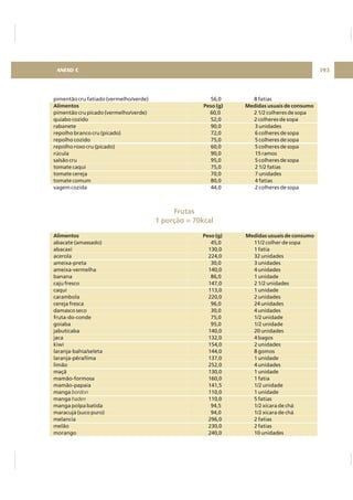 pimentão cru fatiado (vermelho/verde) 56,0 8 fatias
pimentão cru picado (vermelho/verde) 60,0 2 1/2 colheres de sopa
quiabo cozido 52,0 2 colheres de sopa
rabanete 90,0 3 unidades
repolho branco cru (picado) 72,0 6 colheres de sopa
repolho cozido 75,0 5 colheres de sopa
repolho roxo cru (picado) 60,0 5 colheres de sopa
rúcula 90,0 15 ramos
salsão cru 95,0 5 colheres de sopa
tomate caqui 75,0 2 1/2 fatias
tomate cereja 70,0 7 unidades
tomate comum 80,0 4 fatias
vagem cozida 44,0 2 colheres de sopa
abacate (amassado) 45,0 11/2 colher de sopa
abacaxi 130,0 1 fatia
acerola 224,0 32 unidades
ameixa-preta 30,0 3 unidades
ameixa-vermelha 140,0 4 unidades
banana 86,0 1 unidade
caju fresco 147,0 2 1/2 unidades
caqui 113,0 1 unidade
carambola 220,0 2 unidades
cereja fresca 96,0 24 unidades
damasco seco 30,0 4 unidades
fruta-do-conde 75,0 1/2 unidade
goiaba 95,0 1/2 unidade
jabuticaba 140,0 20 unidades
jaca 132,0 4 bagos
kiwi 154,0 2 unidades
laranja-bahía/seleta 144,0 8 gomos
laranja-pêra/lima 137,0 1 unidade
limão 252,0 4 unidades
maçã 130,0 1 unidade
mamão-formosa 160,0 1 fatia
mamão-papaia 141,5 1/2 unidade
manga 110,0 1 unidade
manga 110,0 5 fatias
manga polpa batida 94,5 1/2 xícara de chá
maracujá (suco puro) 94,0 1/2 xícara de chá
melancia 296,0 2 fatias
melão 230,0 2 fatias
morango 240,0 10 unidades
Alimentos Peso (g) Medidas usuais de consumo
Alimentos Peso (g) Medidas usuais de consumo
bordon
haden
Frutas
1 porção = 70kcal
193ANEXO C
 