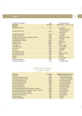 costela bovina assada 40,0 1 pedaço pequeno
espetinho de carne 92,0 2 unidades
1 pedaço de peito ou
frango assado inteiro 100,0 1 coxa grande ou
1 sobrecoxa
frango filé à milanesa 80,0 1 unidade
frango filé grelhado 100,0 1 unidade
frango sobrecoxa cozida sem pele com molho 100,0 1 sobrecoxa grande
hambúrguer grelhado 90,0 1 unidade
lingüiça de porco cozida 50,0 1 gomo
manjuba frita 106,0 10 unidades
merluza cozida 200,0 2 filés
mortadela 62,0 2 fatias médias
omelete simples 110,0 1 1/2 unidade
ovo cozido 90,0 2 unidades
ovo frito 50,0 2 unidade
peixe espada cozido 100,0 1 filé
peru assado sem pele 96,0 2 fatias grandes
porco lombo assado 93,5 1/2 fatia
salame 75,0 11 fatias
salsicha 60,0 1 1/2 unidade
sardinha escabeche 50,0 1 unidade
sardinha em conserva 41,5 1 unidade média
coalhada 77,5 2 1/2 colheres de sopa
iogurte desnatado de frutas 300,0 1 1/2 copo de requeijão
iogurte desnatado natural 330,0 1 1/2 copo de requeijão
iogurte integral natural 165,0 1 copo de requeijão
iogurte integral de frutas 120,0 1/2 copo de requeijão
leite de cabra integral 182,0 1 copo de requeijão
leite em pó integral 26,0 2 colheres de sopa
leite em pó desnatado 34,5 3 colheres de sopa
leite integral longa vida 3,5% gordura - padrão 182,0 1 xícara de chá
leite semidesnatado longa vida 2% gordura - padrão 270,0 1 copo requeijão
leite tipo B 3,5% gordura - padrão 182,0 1 xícara de chá
leite tipo C 3,0% gordura - padrão 182,0 1 xícara de chá
queijo tipo minas frescal 40,0 1 fatia grande
queijo tipo minas 50,0 1 1/2 fatia
queijo tipo mussarela 45,0 3 fatias
1
1
1
1
1
1
Alimentos Peso (g) M e d i d a s u s u a i s d e
consumo
Alimentos Peso (g) Medidas usuais de consumo
Leites, Queijos, Iogurtes
1 porção = 120kcal
195ANEXO C
 