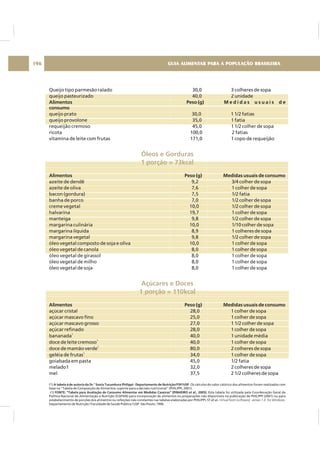 Queijo tipo parmesão ralado 30,0 3 colheres de sopa
queijo pasteurizado 40,0 2 unidade
queijo prato 30,0 1 1/2 fatias
queijo provolone 35,0 1 fatia
requeijão cremoso 45,0 1 1/2 colher de sopa
ricota 100,0 2 fatias
vitamina de leite com frutas 171,0 1 copo de requeijão
azeite de dendê 9,2 3/4 colher de sopa
azeite de oliva 7,6 1 colher de sopa
bacon (gordura) 7,5 1/2 fatia
banha de porco 7,0 1/2 colher de sopa
creme vegetal 10,0 1/2 colher de sopa
halvarina 19,7 1 colher de sopa
manteiga 9,8 1/2 colher de sopa
margarina culinária 10,0 1/10 colher de sopa
margarina líquida 8,9 1 colheres de sopa
margarina vegetal 9,8 1/2 colher de sopa
óleo vegetal composto de soja e oliva 10,0 1 colher de sopa
óleo vegetal de canola 8,0 1 colher de sopa
óleo vegetal de girassol 8,0 1 colher de sopa
óleo vegetal de milho 8,0 1 colher de sopa
óleo vegetal de soja 8,0 1 colher de sopa
açúcar cristal 28,0 1 colher de sopa
açúcar mascavo fino 25,0 1 colher de sopa
açúcar mascavo grosso 27,0 1 1/2 colher de sopa
açúcar refinado 28,0 1 colher de sopa
bananada 40,0 1 unidade média
doce de leite cremoso 40,0 1 colher de sopa
doce de mamão verde 80,0 2 colheres de sopa
geléia de frutas 34,0 1 colher de sopa
goiabada em pasta 45,0 1/2 fatia
melado1 32,0 2 colheres de sopa
mel 37,5 2 1/2 colheres de sopa
Alimentos Peso (g) M e d i d a s u s u a i s d e
consumo
Alimentos Peso (g) Medidas usuais de consumo
Alimentos Peso (g) Medidas usuais de consumo
1
1
1
1
(*) . Os cálculos do valor calórico dos alimentos foram realizados com
base na "Tabela de Composição de Alimentos: suporte para a decisão nutricional" (PHILIPPI, 2001).
(1) . Esta tabela foi utilizada pela Coordenação Geral da
Política Nacional de Alimentação e Nutrição (CGPAN) para incorporação de alimentos ou preparações não disponíveis na publicação de PHILIPPI (2001) ou para
estabelecimento de porções dos alimentos ou refeições não constantes nas tabelas elaboradas por PHILIPPI, ST et al .
Departamento de Nutrição / Faculdade de Saúde Pública / USP. São Paulo; 1996.
A tabela éde autoria da Dr. Sonia Tucunduva Philippi- Departamento de Nutrição/FSP/USP
FONTE: "Tabela para Avaliação de Consumo Alimentar em Medidas Caseiras" (PINHEIRO et al., 2005)
a
.Virtual Nutri (software) versão 1.0 for Windows
Óleos e Gorduras
1 porção = 73kcal
Açúcares e Doces
1 porção = 110kcal
GUIA ALIMENTAR PARA A POPULAÇÃO BRASILEIRA196
 