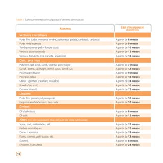 Taula 1. Calendari orientatiu d’incorporació d’aliments (continuació)


                                            Aliments                              Edat d’incorporació
                                                                                      d’aliments

   Verdures i hortalisses
   Purés fins (ceba, mongeta tendra, pastanaga, patata, carbassó, carbassa)   A partir de 6 mesos
   Purés més espessos                                                         A partir de 9 mesos
   Tomàquet sense pell ni llavors (cuit)                                      A partir de 10 mesos
   Verdura crua trossejada                                                    A partir de 12 mesos
   Verdura flatulenta (col, carxofa, espàrrecs)                               A partir de 18 mesos
   Carn, peix i ous
   Pollastre, gall dindi, conill, vedella, porc magre                         A partir de 7 mesos
   Cavall, poltre, xai magre, pernil curat, pernil cuit                       A partir de 12 mesos
   Peix magre (blanc)                                                         A partir de 9 mesos
   Peix gras (blau)                                                           A partir de 18 mesos
   Marisc (gambes, calamars, musclos)                                         A partir de 24 mesos
   Rovell d’ou (cuit)                                                         A partir de 10 mesos
   Ou sencer (cuit)                                                           A partir de 12 mesos
   Llegums
   Purés fins passats pel passapuré                                           A partir de 10 mesos
   Llegums aixafats/sencers, ben cuits                                        A partir de 12 mesos
   Greixos
   Oli d’oliva cru                                                            A partir de 6 mesos
   Oli cuit                                                                   A partir de 12 mesos
   Altres (no són necessaris des del punt de vista nutricional)
   Sucre, mel, melmelades, sal                                                A partir de 12 mesos
   Herbes aromàtiques                                                         A partir de 12 mesos
   Cacau i xocolata                                                           A partir de 18 mesos
   Flams, cremes, petit suisse, etc.                                          A partir de 12 mesos
   Galetes                                                                    A partir de 8 mesos
   Embotits i xarcuteria                                                      A partir de 24 mesos


10
 