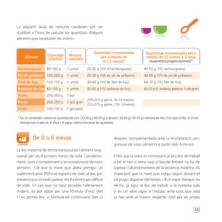 La següent taula de mesures casolanes pot ser
d’utilitat a l’hora de calcular les quantitats d’alguns
aliments que necessiten els infants:


                                                           Quantitats recomanades                    Quantitats recomanades per a
                       Gramatge         Mesura
     Aliment                                                  per a infants de                       infants de 12 mesos a 3 anys
                        habitual       casolana
                                                               6-12 mesos*                             (augmentar progressivament)*

Hamburguesa           80-100 g        1 unitat        20-30 g (1/4 d’hamburguesa)                  40-50 g (1/2 hamburguesa)
Pit de pollastre 150-200 g            1 unitat        20-30 g (1/6 de pit de pollastre)            40-50 g (1/3 de pit de pollastre)
Filet de lluç         125-175 g       1 unitat        30-40 g (1/4 de filet de lluç)               60-70 g (1/2 filet de lluç)
Rodanxa de lluç 60-100 g              1 unitat        30-40 g (1/2 rodanxa de lluç)                60-70 g (1 rodanxa petita o ½ de gran)
Purés                 250-350 g       1 bol
                                                      200-225 g aprox. (6-10 mesos)
Purés                 200-250 g       1 got gran
                                                      225-275 g aprox. (10-12mesos)
Purés                 100-125 g       1 got petit

* No és convenient incloure la quantitat de carn (20-30 g / 40-50 g) o de peix (30-40 g / 60-70 g) indicada en més d’un àpat al dia. Si es vol
  incloure carn o peix en el dinar i el sopar, caldria fraccionar les quantitats.



            De 0 a 6 mesos                                                 després, complementada amb la incorporació pro-
                                                                           gressiva de nous aliments a partir dels 6 mesos.
La llet materna de forma exclusiva és l’aliment reco-
manat per als 6 primers mesos de vida, i posterior-                        El fet que la mare es reincorpori al seu lloc de treball
ment, com a complement a la incorporació de nous                           o bé el nen o nena vagi a l’escola bressol no ha de
aliments. Cal que la mare que alleta prengui un                            suposar l’abandonament de la lactància materna. És
suplement amb 200 micrograms de iode al dia, per                           important que la mare que vulgui seguir donant el
prevenir que el nedó pateixi els trastorns per dèficit                     pit pugui disposar del temps i d’un espai tranquil on
de iode. En cas que no sigui possible l’alletament                         fer-ho, ja sigui al lloc de treball, a la mateixa aula
matern, es pot optar per una fórmula d’inici (llet                         o en un altre espai a l’escola, amb cura que això
1) en primer lloc, o fórmula de continuació (llet 2)                       es faci amb el màxim respecte, tant per als propis


                                                                                                                                           13
 
