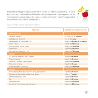 El calendari d’incorporació de nous aliments és sempre una informació orientativa, i és bàsica
la col·laboració i coordinació entre la família i l’equip de pediatria, ja que, depenent del de-
senvolupament i característiques del nadó, es podran reorientar les edats d’incorporació de
nous aliments (fruita, cereals sense gluten...).


Taula 1. Calendari orientatiu d’incorporació d’aliments


                                          Aliments                                Edat d’incorporació d’aliments

   Productes làctis
   Lactància materna                                                             Exclusiva fins als 6 mesos
   Llet adaptada d’inici (1)                                                     Fins als 6 mesos
   Llet adaptada de continuació (2)                                              A partir de 6 i fins als 12 mesos
   Iogurt natural                                                                A partir de 10 mesos
   Formatge fresc, tendre i mató                                                 A partir de 10 mesos
   Llet sencera                                                                  A partir de 12 mesos
   Formatge semicurat, sec i fos                                                 A partir de 12 mesos
   Fruita
   Suc natural, compota i fruita triturada                                       A partir de 6 mesos
   Fruita trossejada                                                             A partir de 8 mesos
   Fruita seca triturada o esmicolada                                            A partir de 12 mesos
   Fruita seca sencera                                                           A partir de 3 anys
   Fruites vermelles o exòtiques                                                 A partir de 18 mesos
   Cereals
   Farines sense gluten de cereal únic (arròs, blat de moro)                     A partir de 6 mesos
   Farines amb gluten (blat, civada, ordi, sègol)                                Entre 6 i 7 mesos
   Sèmoles de pasta o arròs                                                      A partir de 8 mesos
   Pa                                                                            A partir de 8 mesos
   Pasta fina i arròs                                                            A partir de 10 mesos
   Cereals de l’esmorzar, cereals integrals                                      A partir de 24 mesos




                                                                                                                 9
 