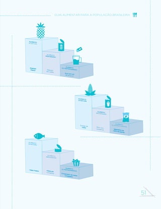 47 
GUIA ALIMENTAR PARA A POPULAÇÃO BRASILEIRA 
A REGRA 
DE OURO 
PREFIRA SEMPRE ALIMENTOS IN NATURA 
OU MINIMAMENTE PROCESSADOS E 
PREPARAÇÕES CULINÁRIAS A ALIMENTOS 
ULTRAPROCESSADOS 
A regra que facilita a observação das quatro 
recomendações gerais feitas neste capítulo é simples 
FRPR GHYHP VHU DV UHJUDV GH RXUR SUH´UD VHPSUH 
alimentos in natura ou minimamente processados e 
preparações culinárias a alimentos ultraprocessados. 
Ou seja: opte por água, leite e frutas no lugar de 
refrigerantes, bebidas lácteas e biscoitos recheados; 
não troque comida feita na hora (caldos, sopas, 
saladas, molhos, arroz e feijão, macarronada, 
refogados de legumes e verduras, farofas, tortas) 
por produtos que dispensam preparação culinária 
(sopas “de pacote”, macarrão “instantâneo”, pratos 
congelados prontos para aquecer, sanduíches, frios 
e embutidos, maioneses e molhos industrializados, 
PLVWXUDVSURQWDVSDUDWRUWDV 