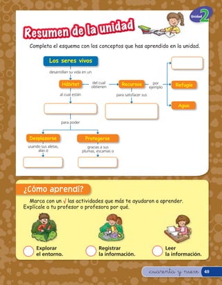 Unidad




R e s u men de la u n idad
  Completa el esquema con los conceptos que has aprendido en la unidad.

             Los seres vivos
             desarrollan su vida en un


                       Hábitat            del cual           Recursos             por
                                          obtienen                              ejemplo       Refugio
                      al cual están                       para satisfacer sus

                                                                                               Agua


                      para poder



  Desplazarse                          Protegerse
 usando sus aletas,                      gracias a sus
      alas o                          plumas, escamas o




¿Cómo aprendí?
  Marca con un √ las actividades que más te ayudaron a aprender.
Explícale a tu profesor o profesora por qué.




     Explorar                                 Registrar                                   Leer
     el entorno.                              la información.                             la información.


                                                                                &cuarenta y nueve              49
 