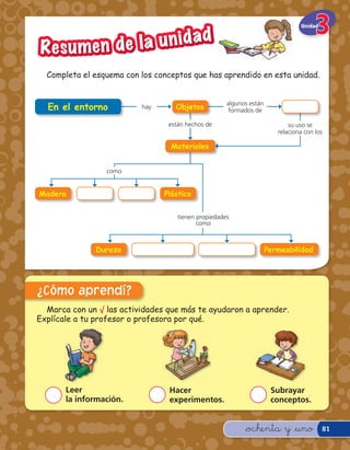 la u n idad
                                                                                Unidad



R e s u men de
  Completa el esquema con los conceptos que has aprendido en esta unidad.


  En el entorno           hay      Objetos
                                                     algunos están
                                                      formados de

                                 están hechos de                            su uso se
                                                                        relaciona con los

                                  Materiales


                 como


Madera                          Plástico


                                    tienen propiedades
                                           como



               Dureza                                                Permeabilidad




¿Cómo aprendí?
  Marca con un √ las actividades que más te ayudaron a aprender.
Explícale a tu profesor o profesora por qué.




       Leer                      Hacer                                Subrayar
       la información.           experimentos.                        conceptos.


                                                           &ochenta y &uno               81
 