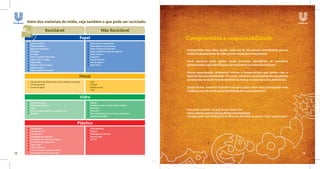 Além dos materiais de mídia, veja também o que pode ser reciclado:

                      Reciclável                                              Não Reciclável
                                                              Papel                                                  Compromisso e responsabilidade
      Jornal e revista                                            Papel sujo ou engordurado
      Folha de caderno                                            Papel higiênico / guardanapo
      Papel de computador                                         Papel metalizado (alumínio)
      Fotocópia                                                   Papel plastificado (capa de caderno)
                                                                                                                     Compartilhe essa idéia. Assim, cada um de nós estará contribuindo para a
      Envelope                                                    Papel-carbono                                      melhoria da qualidade de vida e preservação do nosso planeta.
      Prova / Apostila / Rascunho                                 Fotografia
      Cartaz velho / Folheto                                      Etiqueta adesiva
      Papel toalha                                                Toco de cigarro                                    Você também pode ajudar nesse processo difundindo os conceitos
      Papelão / Caixa em geral                                    Papel de fax                                       apresentados aqui e destinando corretamente os materiais Unilever.
      Apara de papel
      Papel parafinado de picolé
                                                                                                                     Nossa preocupação ambiental retrata o compromisso que temos com a
                                                              Metal                                                  questão da sustentabilidade. Portanto, estamos constantemente estudando
                                                                                                                     e avaliando novas formas de eliminar ou reduzir nossos impactos ambientais.
      Lata de folha-de-flandre (óleo, leite, enlatado em geral)   Clips
      Lata de alumínio                                            Grampo
      Sucata em geral                                             Esponja de aço                                     Dessa forma, estamos fazendo com que ações como essa provoquem uma
                                                                  Tubo
                                                                                                                     mudança na cultura de sustentabilidade de nossos parceiros.

                                                              Vidro
      Garrafa em geral                                            Espelho
      Recipientes em geral                                        Cerâmica ou barro (utilize como entulho)
      Copo                                                        Porcelana
      Frasco (compota, perfume, remédio, etc.)                    Tubo de TV                                         Para obter a versão em pdf, acesse nosso site:
      Lâmpada                                                     Vidro temperado (carro), faróis, cristal, pirex.   www.unilever.com.br/sustainability/meioambiente
                                                                  Ampola de remédio                                  e busque pelo Guia Ambiental de Materiais de Mídia na coluna "Links relacionados".

                                                            Plástico
      Copo plástico                                               Cabo de panela
      Copinho de café                                             Tomada
      Saco plástico                                               Embalagem de biscoito
      Embalagem de margarina                                      Fibra de vidro
      Embalagem de material de limpeza                            Acrílico
      Garrafa Pet de refrigerante
      Cano e tubo
      Vasilha plástica
      Mistura de papel, plástico e metal
18    (embalagem de leite longa-vida)                                                                                                                                                                     19
 