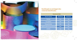 Reutilização ou reciclagem dos
     materiais identificados

                               Materiais de Mídia

            Tipo de material              Reutilizável   Reciclável

                Fita beta                     Sim           Sim

              Lona plástica                   Sim           Sim

            Telas perfuradas                  Sim           Sim

     Papéis de diferentes gramaturas          Não          Sim

                CD/DVD                        Sim           Sim




10                                                                    11
 