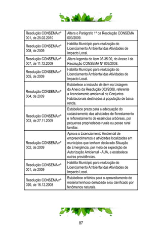 87
Resolução CONSEMA nº
001, de 25.02.2010
Altera o Parágrafo 1º da Resolução CONSEMA
003/2009.
Resolução CONSEMA nº
008, de 2009
Habilita Município para realização do
Licenciamento Ambiental das Atividades de
Impacto Local.
Resolução CONSEMA nº
007, de 11.12.2009
Altera legenda do item 03.35.00, do Anexo I da
Resolução CONSEMA Nº 003/2008.
Resolução CONSEMA nº
005, de 2009
Habilita Município para realização do
Licenciamento Ambiental das Atividades de
Impacto Local.
Resolução CONSEMA nº
004, de 2009
Estabelece a inclusão de item na Listagem
do Anexo da Resolução 003/2008, referente
a licenciamento ambiental de Conjuntos
Habitacionais destinados à população de baixa
renda.
Resolução CONSEMA nº
003, de 27.11.2009
Estabelece prazo para a adequação do
cadastramento das atividades de florestamento
e reflorestamento de essências arbóreas, por
pequenas propriedades rurais ou posse rural
familiar.
Resolução CONSEMA nº
002, de 2009
Aprova o Licenciamento Ambiental de
empreendimentos e atividades localizadas em
municípios que tenham declarado Situação
de Emergência, por meio de expedição de
Autorização Ambiental - AUA, e estabelece
outras providências.
Resolução CONSEMA nº
001, de 2009
Habilita Município para realização do
Licenciamento Ambiental das Atividades de
Impacto Local.
Resolução CONSEMA nº
020, de 16.12.2008
Estabelece critérios para o aproveitamento de
material lenhoso derrubado e/ou danificado por
fenômenos naturais.
 