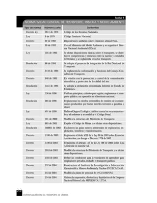 22
Tabla 1
NORMATIVIDAD GENERAL DE TRANSPORTE, MINERÍA Y MEDIO AMBIENTE
Tipo de norma Número y año Contenido
Decreto ley 2811 de 1974 Código de los Recursos Naturales.
Ley 9 de 1979 Código Sanitario Nacional.
Decreto 02 de 1982 Disposiciones sanitarias sobre emisiones atmosféricas.
Ley 99 de 1993 Crea el Ministerio del Medio Ambiente y se organiza el Siste-
ma Nacional Ambiental (SINA).
Ley 105 de 1993 Se dictan disposiciones básicas sobre el transporte, se distri-
buyen competencias y recursos entre la nación y entidades
territoriales y se reglamenta el sector transporte.
Resolución 66 de 1994 Se adopta el proyecto de integración de la Red Nacional de
Transporte.
Decreto 2159 de 1994 Se reglamenta la conformación y funciones del Consejo Con-
sultivo de Transporte.
Decreto 948 de 1995 En relación con la prevención y control de la contaminación
atmosférica y protección de la calidad del aire.
Resolución 1351 de 1995 Se adopta la declaración denominada Informe de Estado de
Emisiones.
Ley 336 de 1996 Unifican principios y criterios para regular y reglamentar el trans-
porte público y su operación en el territorio nacional.
Resolución 005 de 1996 Reglamentan los niveles permisibles de emisión de contami-
nantes producidos por fuetes móviles terrestres a gasolina o
diesel.
Ley 491 de 1999 Define el Seguro Ecológico y delitos contra los recursos natura-
les y el ambiente y se modifica el Código Penal.
Decreto 101 de 2000 Modifica la estructura del Ministerio de Transporte.
Ley 685 de 2001 Expide el Código de Minas y se dictan otras disposiciones.
Resolución 180861 de 2002 Establecen las guías minero ambientales de exploración, ex-
plotación, beneficio y transformación.
Decreto 1180 de 2003 Reglamenta el título VIII de la Ley 99 de 1993 sobre Licencias
Ambientales y se deroga el Decreto 1728 de 2002.
Decreto 1100 de 2003 Reglamenta el artículo 117 de la Ley 788 de 2002 sobre Tasa
Ambiental en materia vial.
Decreto 2053 de 2003 Modifica la estructura del Ministerio de Transporte y se dictan
otras disposiciones.
Decreto 2585 de 2003 Define las condiciones para la vinculación de aprendices para
empleadores privados, incluído el transporte público.
Decreto 252 de 2004 Reestructura el Instituto de Investigación e Información
Geocrientífica, Minero-Ambiental y Nuclear-INGEOMINAS.
Decreto 253 de 2004 Modifica la planta de personal de INGEOMINAS.
Decreto 254 de 2004 Ordena la suspensión, disolución y liquidación de la Empresa
Nacional Minera Ltda.-MINERCOL LTDA.
CONTEXTUALIZACIÓN DEL TRANSPORTE DE CARBÓN
 