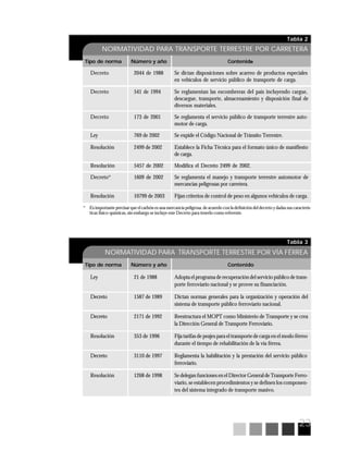 23
Tabla 2
NORMATIVIDAD PARA TRANSPORTE TERRESTRE POR CARRETERA
Tipo de norma Número y año Contenido
Decreto 2044 de 1988 Se dictan disposiciones sobre acarreo de productos especiales
en vehículos de servicio público de transporte de carga.
Decreto 541 de 1994 Se reglamentan las escombreras del país incluyendo cargue,
descargue, transporte, almacenamiento y disposición final de
diversos materiales.
Decreto 173 de 2001 Se reglamenta el servicio público de transporte terrestre auto-
motor de carga.
Ley 769 de 2002 Se expide el Código Nacional de Tránsito Terrestre.
Resolución 2499 de 2002 Establece la Ficha Técnica para el formato único de manifiesto
de carga.
Resolución 5457 de 2002 Modifica el Decreto 2499 de 2002.
Decreto* 1609 de 2002 Se reglamenta el manejo y transporte terrestre automotor de
mercancías peligrosas por carretera.
Resolución 10799 de 2003 Fijan criterios de control de peso en algunos vehículos de carga.
Tabla 3
NORMATIVIDAD PARA TRANSPORTE TERRESTRE POR VÍA FÉRREA
Tipo de norma Número y año Contenido
Ley 21 de 1988 Adopta el programa de recuperación del servicio público de trans-
porte ferroviario nacional y se provee su financiación.
Decreto 1587 de 1989 Dictan normas generales para la organización y operación del
sistema de transporte público ferroviario nacional.
Decreto 2171 de 1992 Reestructura el MOPT como Ministerio de Transporte y se crea
la Dirección General de Transporte Ferroviario.
Resolución 353 de 1996 Fija tarifas de peajes para el transporte de carga en el modo férreo
durante el tiempo de rehabilitación de la vía férrea.
Decreto 3110 de 1997 Reglamenta la habilitación y la prestación del servicio público
ferroviario.
Resolución 1268 de 1998 Se delegan funciones en el Director General de Transporte Ferro-
viario, se establecen procedimientos y se definen los componen-
tes del sistema integrado de transporte masivo.
* Es importante precisar que el carbón es una mercancía peligrosa, de acuerdo con la definición del decreto y dadas sus caracterís-
ticas físico-químicas, sin embargo se incluye este Decreto para tenerlo como referente.
 