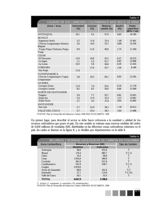 27
Tabla 5
Zona / área Humedad Cenizas Materia Azufre Poder
(%) (%) volátil (%) (%) calorífico
(BTU / Lb)
CALIDAD DE LOS CARBONES COLOMBIANOS BASE BOCA DE MINA
Tabla 6
RECURSOS Y RESERVAS GEOLÓGICAS DE CARBÓN EN COLOMBIA
ANTIOQUIA
BOYACÁ
-Sogamoso-Jericó
-Checua-Lenguazaque-Samacá-
Ráquira
-Tunja-Paipa-Duitama-Paipa-
Tunja
CESAR
-El Descanso
-La Jagua
-La Loma
CÓRDOBA
-San Jorge
CUNDINAMARCA
-Checua-Lenguazaque-Cogua-
Lenguazaque
GUAJIRA
-Cerrejón Norte
-Cerrejón Central
NORTE DE SANTANDER
-Tasajero
-Zulia Sur
-Zulia Norte
SANTANDER
-San Luis
VALLE DEL CAUCA
FUENTE: Plan de Desarrollo del Subsector Carbón 1999-2010. ECOCARBÓN. 1998
10,1
5,2
3,6
9,9
13,6
7,1
10,3
17,0
3,8
11,9
8,2
2,6
3,4
3,7
2,7
2,7
9,5
11,6
10,4
11,0
10,6
5,3
5,6
17,0
10,2
7,0
8,3
7,7
11,9
9,2
25,9
22,4
37,9
35,4
25,7
40,0
32,3
35,7
36,8
33,7
28,1
33,4
34,0
33,7
35,3
37,6
28,1
28,1
0,63
1,40
0,86
1,74
0,57
0,62
0,59
1,50
0,92
0,70
0,66
0,85
1,27
0,95
1,76
2,85
10.769
12.401
13.356
11.340
10.374
12.606
11.616
8.180
13.185
11.770
12.200
13.925
12.967
12.602
10.913
11.088
Zona Carbonífera Recursos y Reservas (Mt) Tipo de Carbón
Medidas Indicadas
Antioquia 90,0 225,0 T
Boyacá 170,4 682,7 T-C-A
Cauca 16,4 66,8 T
Cesar 1.933,0 589,0 T
Córdoba 381,0 257,0 T
Cundinamarca 241,9 538,7 T-C-A
Guajira 3.670,0 - T
Norte de Santander 68,0 101,0 T-C
Santander 57,1 114,0 T-C-SA
Valle del Cauca 20,1 22,4 T
TOTAL 6.647,9 2.596,6
T: térmico, C: coquizante, A: antracítico, SA: semiantracítico
FUENTE: Plan de Desarrollo del Subsector Carbón 1999-2010. ECOCARBÓN. 1998
En primer lugar, para describir el sector se debe hacer referencia a la cantidad y calidad de los
recursos carboníferos que posee el país. En este sentido se estiman unas reservas medidas del orden
de 6.650 millones de toneladas (Mt), distribuidas en las diferentes zonas carboníferas existentes en el
país, las cuales se ilustran en la figura 8, y se detallan por departamentos en la tabla 6.
 