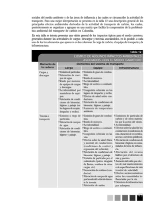 49
Tabla 12
EJEMPLO DE ALGUNOS IMPACTOS AMBIENTALES
ASOCIADOS CON EL MODO CARRETERO
Cargue y
descargue
Travesía o
transporte
?Emisióndepartículas.
?Alteración de cuer-
pos de agua.
?Ruido por motores
de equipos de cargue
y descargue.
?Accidentalidad por
maniobras de equi-
pos.
?Afectación de condi-
ciones de bienestar,
higiene y paisaje (en
los lugares de acopio,
despacho y recibo).
?Emisión o riego de
partículas.
?Alteración de cuerpos
de agua.
?Afectación de condi-
ciones de bienestar,
higiene y paisaje.
?Emisión de gases de combus-
tión.
?Ruido de motores.
?Accidentalidad.
?Riego de aceites o combusti-
bles.
?Congestión vehicular en los
lugares de despacho y recibo.
?Efectos de salud sobre con-
ductores.
?Afectación de condiciones de
bienestar, higiene y paisaje.
?Aumento de temperatura
ambiente.
?Emisión de gases de combus-
tión.
?Ruido de motores.
?Accidentalidad.
?Riego de aceites o combusti-
bles.
?Congestión vehicular en las
vías.
?Efectos sobre la salud (física
y mental) de conductores
(condiciones de confort y
ergonomía del vehículo).
?Afectación de condiciones de
bienestar, higiene y paisaje.
?Emisión de partículas por el
rodamiento (polvo, desgaste
de llantas, residuos de otras
cargas, etc).
?Generación de residuos (con-
ductor).
?Alteracióndecuerposde agua
porlavadodelvehículoduran-
te la travesía.
?Afectación de suelos.
? Emisiones de partículas de
carbón y de otros materia-
les por la acción del viento.
? Accidentalidad.
? Efectos sobre la salud de los
conductores (condiciones de
ruta, duración de recorridos,
acceso a servicios públicos).
? Afectacióndecondicionesde
bienestar e higiene en comu-
nidades del área de influen-
cia.
? Afectación del recurso
hídrico por el deterioro de
vías y puentes.
? Aumento del ruido por efec-
tos de mal mantenimiento
o de especificaciones de ruta
(control de velocidad).
? Efectos socioeconómicos
sobre las comunidades in-
fluenciadas por la vía.
? Deterioro de infraestructura
por sobrepeso.
Elementos del sistema de transporte
Carga Equipo Infraestructura
Momento de
la cadena
sociales del medio ambiente y de las áreas de influencia a las cuales se circunscribe la actividad de
transporte. Para una mejor interpretación se presenta en la tabla 12 una descripción general de los
principales efectos ambientales derivados de la actividad de transporte de carbón, los cuales,
posteriormente se organizan y agrupan en una matriz que facilita la comprensión de la problemá-
tica ambiental del transporte de carbón en Colombia.
En esta tabla se intenta presentar una visión general de los impactos típicos para el modo carretero,
generados durante las actividades de cargue, descargue y travesía, asociándolos, en lo posible, a cada
uno de los tres elementos que aparecen en las columnas: la carga de carbón, el equipo de transporte y la
infraestructura.
 