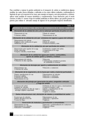 68
OPCIONES PARA EL MEJORARAMIENTO DE LA GESTIÓN AMBIENTAL
Tabla 15
MEDIDAS DE MANEJO PARA IMPACTOS GENERADOS EN EL MODO CARRETERO
Afectación de la calidad de aire y de la salud por partículas de polvo en vías
? Humectación de vías
? Cobertura asfáltica
? Diseño de variantes
? Mantenimiento de vías
Afectación de la calidad de aire por emisiones de vapores y gases del vehículo
?Mantenimiento del vehículo
?Vigilancia sobre certificación de gases
?Mediciones en ruta
? Educación
? Diseño de variantes
? Control de horarios y rutas
Afectación de la calidad de aire por partículas de carbón
?Humectación parte superior de la carga
?Evitar sobrecarga
?Limpieza vehículos y lavado llantas
? Cubrimiento completo del carbón
? Compactación de la carga
? Vigilancia
Afectación de la calidad de aguas por aceites, combustibles,
aporte de sólidos (polvo y carbón) y residuos
?Mantenimiento del vehículo
?Utilización de sitios especiales
? Educación
? Ordenamiento actividad de provisión
de combustible en fronteras
Afectación de drenajes por aporte y sedimentación de sólidos
? Mantenimiento vías
? Cobertura del carbón
? Educación a conductores
Afectación de la vegetación y de la fauna por ruido y material particulado
?Diseño especificaciones de vías
?Cobertura asfáltica
?Cobertura del carbón
?Mantenimiento de vías
? Mantenimiento de vehículos
? Educación a conductores
? Educación a comunidades
Afectación del paisaje por generación de polvo, congestión vehicular
y riego de carbón
? Cobertura del carbón
? Limpieza de vehículos
? Planeación operativa de sitios de cargue y
descargue (logística empresarial)
? Definición de sitios de espera y estacionamiento
? Control de horarios y rutas
? Diseño y especificaciones de vías
? Planeación urbana
? Logística en aduanas
Daños infraestructura vial, afectación de taludes y estabilidad de suelos
?Control peso de vehículos
?Diseño adecuado de las vías
?Control de flujos
? Mantenimiento de vías
? Educación y capacitación
? Vigilancia
Generación de molestias y perturbación a comunidades
?Mantenimiento de vías
?Mantenimiento de vehículos
?Educación a comunidades
? Educación y profesionalización de conductores
? Planeación urbana
? Vigilancia
Para contribuir a mejorar la gestión ambiental en el transporte de carbón se establecieron algunas
medidas, las cuales fueron debatidas y ratificadas en los cuatro talleres realizados, confirmándose la
hipótesis de que en la mayoría de los casos, para manejar un impacto, será más productivo y eficiente,
aplicar varias medidas de manera simultánea y complementaria. Como ilustración, para el modo
carretero, la tabla 15 resume el tipo de medidas analizadas en dichos talleres, que pueden ponerse en
práctica para realizar el adecuado manejo de algunos de los principales impactos identificados.
 