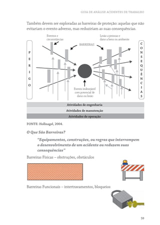 GUIA DE ANÁLISE ACIDENTES DE TRABALHO


Também devem ser exploradas as barreiras de proteção: aquelas que não
evitariam o evento adverso, mas reduziriam as suas consequências.




Fonte: hollnagel, 2004.

O Que São Barreiras?
      “Equipamentos, construções, ou regras que interrompem
      o desenvolvimento de um acidente ou reduzem suas
      consequências”
Barreiras Físicas – obstruções, obstáculos




Barreiras Funcionais – intertravamentos, bloqueios




                                                                    59
 
