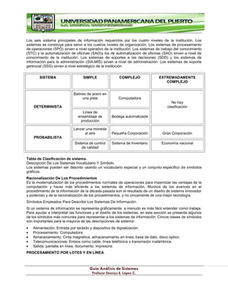 G
Gu
uí
ía
a A
An
ná
ál
li
is
si
is
s d
de
e S
Si
is
st
te
em
ma
as
s
P
Pr
ro
of
fe
es
so
or
r D
De
en
nn
ny
ys
s E
E.
. L
Ló
óp
pe
ez
z C
C.
.
Los seis sistema principales de información requeridos por los cuatro niveles de la institución. Los
sistemas se construye para servir a los cuatros niveles de organización. Los sistemas de procesamiento
de operaciones (SPO) sirven a nivel operativo de la institución. Los sistemas de trabajo del conocimiento
(STC) y la automatización de oficinas (SAO)y los de automatización de oficinas (SAO) sirven a nivel de
conocimiento de la institución. Los sistemas de soportes a las decisiones (SDD) y los sistemas de
información para la administración (SIA-MIS) sirven a nivel de administración. Los sistemas de soporte
gerencial (SSG) sirven a nivel estratégico de la institución.
Tabla de Clasificación de sistema.
Descripción De Los Sistemas Vocabulario Y Símbolo
Los sistemas pueden ser descrito usando un vocabulario especial y un conjunto especifico de símbolos
gráficos.
Racionalización De Los Procedimientos
Es la modernalización de los procedimientos normales de operaciones para maximizar las ventajas de la
computación y hacer más eficiente a los sistemas de información. Muchos de los avances en el
procedimiento de la información de la década pasada son el resultado de un diseño de sistema innovador
y poderoso y de la racionalización de los procedimientos, y no únicamente de una mejor tecnología.
Símbolos Empleados Para Describir Los Sistemas De Información.
Si un sistema de información se representa gráficamente, a menudo es más fácil entender como trabaja.
Para ayudar a interpretar las funciones y el diseño de los sistemas, en esta sección se presenta algunos
de los símbolos más comunes para representar a los sistemas de información. Cincos clases de símbolos
son importantes para la mayoría de las descripciones de sistema:
Alimentación: Entrada por teclado y dispositivo de digitalización.
Procesamiento: Computadora.
Almacenamiento: Cinta magnética, almacenamiento en línea, base de dato, disco óptico.
Telecomunicaciones: Enlace como cable, línea telefónica o transmisión inalámbrica.
Salida: pantalla en línea, documento, impresora.
PROCESAMIENTO POR LOTES Y EN LÍNEA
SISTEMA SIMPLE COMPLEJO EXTREMADAMENTE
COMPLEJO
DETERMINISTA
Balines de acero en
una pista Computadora
No hay
clasificación
Línea de
ensamblaje de
producción
Bodega automatizada
PROBABILISTA
Lanzar una moneda
al aire Pequeña Corporación Gran Corporación
Sistema de control
de calidad
Sistema de Inventario Economía nacional
 