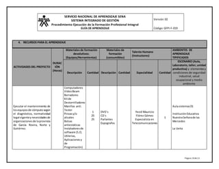 SERVICIO NACIONAL DE APRENDIZAJE SENA
SISTEMA INTEGRADO DE GESTIÓN
Procedimiento Ejecución de la Formación Profesional Integral
GUÍA DE APRENDIZAJE
Versión:02
Código:GFPI-F-019
Página 10de13
4. RECURSOS PARA EL APRENDIZAJE
ACTIVIDADES DEL PROYECTO
DURAC
IÓN
(Horas)
Materiales de formación
devolutivos:
(Equipos/Herramientas)
Materiales de
formación
(consumibles)
Talento Humano
(Instructores)
AMBIENTES DE
APRENDIZAJE
TIPIFICADOS
Descripción Cantidad Descripción Cantidad Especialidad Cantidad
ESCENARIO (Aula,
Laboratorio, taller, unidad
productiva) y elementosy
condiciones de seguridad
industrial, salud
ocupacional y medio
ambiente
Ejecutar el mantenimiento de
losequiposde cómputosegún
el diagnóstico, normatividad
legal vigenteynecesidadesde
organizacionesde laprovincia
de García Rovira, Norte y
Gutiérrez.
Computadores
VideoBeam
Borradores
Kitde
Destornilladores
Manillas anti.
Tester
Pinzasy/o
alicates
Bolsas
antiestáticas
Instaladoresde
software (S.O,
Utilerias,
Aplicacionesy
de
Programación)
1
25
25
DVD´s
CD´s
Parlantes
Expografos
Yesid Mauricio
Flórez Gómez
Especialista en
Telecomunicaciones
1
Aulasistemas01
Institución Educativa
NuestraSeñorade las
Mercedes
La Uvita
 