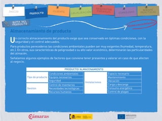 RUTA DEL
PRODUCTO
Almacenamiento de producto
n correcto almacenamiento del producto exige que sea conservado en óptimas condiciones, con la
seguridad y el control adecuados.
Para productos perecederos las condiciones ambientales pueden ser muy exigentes (humedad, temperatura,
etc.). En otros, sus características de peligrosidad o su alto valor económico, determinarán las particularidades
del almacén.
Señalamos algunos ejemplos de factores que conviene tener presentes y valorar en caso de que afecten
al negocio.
U
PRODUCTO/ ALMACENAMIENTO
Tipo de producto
Instalaciones
Espacio necesario
Mantenimiento
Ubicación
Carga y descarga
Consumo energético
Control de plagas
Condiciones ambientales
Equipos necesarios
Seguridad
Gestión
Control de inventarios
Necesidades tecnológicas
Recursos humanos
 