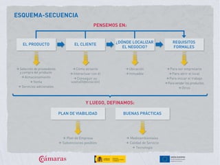 ESQUEMA-SECUENCIA
PENSEMOS EN:
Y LUEGO, DEFINAMOS:
¿DÓNDE LOCALIZAR
EL NEGOCIO?
EL CLIENTEEL PRODUCTO
REQUISITOS
FORMALES
> Selección de proveedores
y compra del producto
> Almacenamiento
> Venta
> Servicios adicionales
> Cómo atraerle
> Interactuar con él
> Conseguir su
vuelta(fidelización)
> Ubicación
> Inmueble
> Para ser empresario
> Para abrir el local
> Para iniciar el trabajo
> Para vender los productos
> Otros
PLAN DE VIABILIDAD
> Plan de Empresa
> Subvenciones posibles
BUENAS PRÁCTICAS
> Medioambientales
> Calidad de Servicio
> Tecnología
 