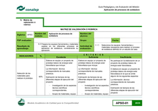 Modelo Académico de Calidad para la Competitividad APSO-01 28/35
Guía Pedagógica y de Evaluación del Módulo:
Aplicación de procesos de soldadura
5. Matriz de
valoración ó
rúbrica
MATRIZ DE VALORACIÓN O RÚBRICA
Siglema: APSO
Nombre del
módulo:
Aplicación de procesos de
soldadura
Nombre del
alumno:
PSP evaluador: Grupo: Fecha:
Resultado de
aprendizaje:
1.1 Prepara los equipos herramienta y materiales
usados en los diferentes procesos de
aplicación de soldadura, considerando su
aplicación.
Actividad de
evaluación:
1.1.1 Selecciona los equipos, herramientas y
materiales necesarios para realizar un proceso
de soldadura definido en un estudio de caso.
INDICADORES %
C R I T E R I O S
Excelente Suficiente Insuficiente
Selección de los
materiales para
realizar el prototipo.
60%
Elabora en equipo un proyecto de
prototipo básico de energía solar
fotovoltaica que incluye:
La información técnica
correspondiente de manuales
prácticos.
Estimación de tiempos de las
diferentes etapas de ejecución del
proyecto
− Investigación de los aspectos
técnico científicos
correspondientes
− Acopio de materiales, equipo
Elabora en equipo un proyecto de
prototipo básico de energía solar
fotovoltaica que incluye:
La información técnica
correspondiente de manuales
prácticos.
Estimación de tiempos de las
diferentes etapas de ejecución del
proyecto
− Investigación de los aspectos
técnico científicos
correspondientes
− Acopio de materiales, equipo
No participa en la elaboración de un
proyecto de prototipo básico de
energía solar fotovoltaica.
O elabora en equipo un proyecto de
prototipo básico de energía solar
fotovoltaica en el que se omite
alguno de los siguientes aspectos:
La información técnica
correspondiente de manuales
prácticos.
Estimación de tiempos de las
diferentes etapas de ejecución del
proyecto
 
