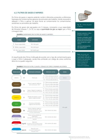13 GUIA DE SELEÇÃO DE APARELHOS DE
PROTEÇÃO RESPIRATÓRIA FILTRANTES
4.2. FILTROS DE GASES E VAPORES
Os filtros de gases e vapores poderão conferir diferentes proteções a diferentes
tipologias de contaminantes gasosos da atmosfera de trabalho, sendo necessário
adequar o filtro a aplicar na peça facial ao contaminante ou contaminantes
existentes na atmosfera de trabalho.
Os filtros de gases são agrupados em 3 classes, consoante a sua capacidade
de filtração (classes 1, 2 e 3), ou seja a quantidade de gás ou vapor que o filtro
consegue reter.
Quando substituir o filtro
de gases e vapores?
Quando o utilizador sentir
alguma das propriedades
de aviso de concentração
mais elevada (ex. sabor,
cheiro).
VER RECOMENDAÇÕES
DO FABRICANTE
QUADRO 4 CAPACIDADE DOS FILTROS DE GASES E VAPORES
CLASSE CAPACIDADE
Até 1000 ppm
Até 5000 ppm
Até 10000 ppm
1 - Baixa capacidade
2 - Média capacidade
3 - Alta capacidade
Fig. 10 — Filtros de gases
e vapores.
A classificação dos filtros é efetuada de acordo com o tipo de contaminante para
o qual o filtro é adequado, sendo-lhes atribuído um código de cores conforme
descrito no quadro seguinte:
Nota: de acordo com
a norma EN 14387, as
capacidades referidas no
Quadro 4 são aplicáveis
exclusivamente aos
filtros a utilizar em
semi‑máscaras e
máscaras completas.
QUADRO 5 TIPOS DE FILTRO, CLASSES, CÓDIGOS DE CORES E NORMAS APLICÁVEIS
CÓDIGO DE COR
BRANCO EN 143
CASTANHO
EN 14387
CINZENTO
AMARELO
VERDE
CASTANHO
Violeta ou
Violeta-branco
(se também filtro de
partículas)
AZUL/BRANCO
PROTEÇÃO À EXPOSIÇÃO PROTEÇÃO CONTRA NORMATIPO
P1 - Filtros de baixa eficiência
P2 - Filtros de média eficiência
P3 - Filtros de alta eficiência
P1 - Filtros de baixa capacidade
P2 - Filtros de média capacidade
P3 - Filtros de alta capacidade
P1 - Filtros de baixa capacidade
P2 - Filtros de média capacidade
P3 - Filtros de alta capacidade
P1 - Filtros de baixa capacidade
P2 - Filtros de média capacidade
P3 - Filtros de alta capacidade
P1 - Filtros de baixa capacidade
P2 - Filtros de média capacidade
P3 - Filtros de alta capacidade
Sem número de classe
Sem número de classe
Sem número de classe
Sem número de classe
Partículas
Gases e vapores orgânicos
(ponto de ebulição › 65ºC)
Gases e Vapores inorgânicos
(excluindo o Monóxido de Carbono)
Dióxido de enxofre e outros
gases e vapores ácidos
Amoníaco e derivados
orgânicos do amoníaco
Gases e Vapores orgânicos
(com ponto de ebulição ‹ 65ºC,
apenas para utilização única, para
um único contaminante)
Filtros contra substâncias
específicas
(marcado com o nome do produto
químico)
Mercúrio
(incorpora o filtro P3 sendo a tempo
máximo de utilização limitada 50h)
Óxido de azoto
(incorpora P3 apenas para
utilização única)
P
A
B
E
K
AX
SX
Hg-P3
NO-P3
VERMELHO /
BRANCO
 