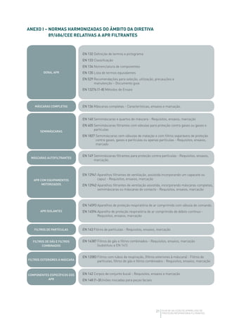21 GUIA DE SELEÇÃO DE APARELHOS DE
PROTEÇÃO RESPIRATÓRIA FILTRANTES
GERAL APR
MÁSCARAS COMPLETAS
FILTROS DE PARTÍCULAS
MÁSCARAS AUTOFILTRANTES
FILTROS DE GÁS E FILTROS
COMBINADOS
FILTROS EXTERIORES À MÁSCARA
COMPONENTES ESPECÍFICOS DOS
APR
APR COM EQUIPAMENTOS
MOTORIZADOS
APR ISOLANTES
SEMIMÁSCARAS
EN 132 Definição de termos e pictograma
EN 133 Classificação
EN 134 Nomenclatura de componentes
EN 135 Lista de termos equivalentes
EN 529 Recomendações para seleção, utilização, precauções e
manutenção – Documento guia
EN 13274 (1-8) Métodos de Ensaio
EN 136 Máscaras completas - Características, ensaios e marcação.
EN 140 Semimáscaras e quartos de máscara - Requisitos, ensaios, marcação
EN 405 Semimáscaras filtrantes com válvulas para proteção contra gases ou gases e
partículas
EN 1827 Semimáscaras sem válvulas de inalação e com filtros separáveis de proteção
contra gases, gases e partículas ou apenas partículas - Requisitos, ensaios,
marcado
EN 149 Semimáscaras filtrantes para proteção contra partículas - Requisitos, ensaios,
marcação.
EN 12941 Aparelhos filtrantes de ventilação, assistida incorporando um capacete ou
capuz - Requisitos, ensaios, marcação
EN 12942 Aparelhos filtrantes de ventilação assistida, incorporando máscaras completas,
semimáscaras ou máscaras de contacto - Requisitos, ensaios, marcação
EN 14593 Aparelhos de proteção respiratória de ar comprimido com válvula de comando.
EN 14594 Aparelho de proteção respiratória de ar comprimido de débito contínuo -
Requisitos, ensaios, marcação
EN 143 Filtros de partículas - Requisitos, ensaios, marcação
EN 14387 Filtros de gás e filtros combinados - Requisitos, ensaios, marcação
(substituiu a EN 141)
EN 12083 Filtros com tubos de respiração, (filtros exteriores à máscara) - Filtros de
partículas, filtros de gás e filtros combinados - Requisitos, ensaios, marcação
EN 142 Corpos de conjunto bucal - Requisitos, ensaios e marcação
EN 148 (1-3)Uniões roscadas para peças faciais
ANEXO I – NORMAS HARMONIZADAS DO ÂMBITO DA DIRETIVA
89/686/CEE RELATIVAS A APR FILTRANTES
 