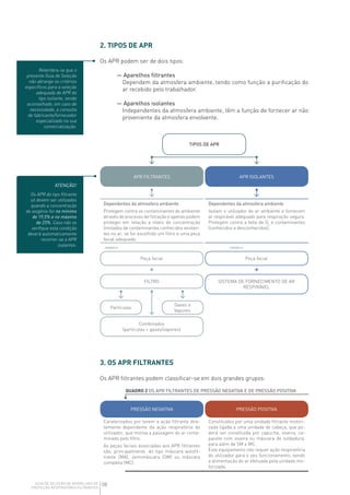 08GUIA DE SELEÇÃO DE APARELHOS DE
PROTEÇÃO RESPIRATÓRIA FILTRANTES
2. TIPOS DE APR
Os APR podem ser de dois tipos:
— Aparelhos filtrantes
Dependem da atmosfera ambiente, tendo como função a purificação do
ar recebido pelo trabalhador.
— Aparelhos isolantes
Independentes da atmosfera ambiente, têm a função de fornecer ar não
proveniente da atmosfera envolvente.
Relembra-se que o
presente Guia de Seleção
não abrange os critérios
específicos para a seleção
adequada de APR do
tipo isolante, sendo
aconselhado, em caso de
necessidade, a consulta
de fabricante/fornecedor
especializado na sua
comercialização.
ATENÇÃO!
Os APR do tipo filtrante
só devem ser utilizados
quando a concentração
de oxigénio for no mínimo
de 19,5% e no máximo
de 23%. Caso não se
verifique esta condição
deverá automaticamente
recorrer-se a APR
isolantes.
TIPOS DE APR
APR ISOLANTESAPR FILTRANTES
Dependentes da atmosfera ambiente
Protegem contra os contaminantes do ambiente
através de processo de filtração e apenas podem
proteger em relação a níveis de concentração
limitados de contaminantes conhecidos existen-
tes no ar, se for escolhido um filtro e uma peça
facial adequada.
Peça facial
SISTEMA DE FORNECIMENTO DE AR
RESPIRÁVEL
Peça facial
FILTRO
Partículas
Gases e
Vapores
Combinados
(partículas + gases/vapores)
EXEMPLO:
+ +
EXEMPLO:
Dependentes da atmosfera ambiente
Isolam o utilizador do ar ambiente e fornecem
ar respirável adequado para respiração segura.
Protegem contra a falta de O2
e contaminantes
(conhecidos e desconhecidos).
3. OS APR FILTRANTES
Os APR filtrantes podem classificar-se em dois grandes grupos:
QUADRO 2 OS APR FILTRANTES DE PRESSÃO NEGATIVA E DE PRESSÃO POSITIVA
PRESSÃO NEGATIVA PRESSÃO POSITIVA
Caraterizados por terem a ação filtrante dire-
tamente dependente da ação respiratória do
utilizador, que motiva a passagem do ar conta-
minado pelo filtro.
As peças faciais associadas aos APR filtrantes
são, principalmente, do tipo máscara autofil-
trante (MA), semimáscara (SM) ou máscara
completa (MC).
Constituídos por uma unidade filtrante motori-
zada ligada a uma unidade de cabeça, que po-
derá ser constituída por capucha, viseira, ca-
pacete com viseira ou máscara de soldadura,
para além de SM e MC.
Este equipamento não requer ação respiratória
do utilizador para o seu funcionamento, sendo
a alimentação do ar efetuada pela unidade mo-
torizada.
 