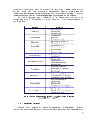 12
puede ser utilizada para cuantificar los criterios. McCall et al. (1977) identifica una
serie de criterios, tales como rastreabilidad, simplicidad, capacidad de expansión, etc.
Las métricas desarrolladas están relacionadas con los factores de calidad y la relación
que se establece se mide en función del grado de cumplimiento de los criterios.
La tabla 3. muestra, para el modelo de McCall, los factores de calidad y sus
criterios asociados. En ella se observa que algunos de los criterios son compartidos por
más de un factor.
Factor Criterio
Correctitud
Rastreabilidad
Completitud
Consistencia
Confiabilidad
Consistencia
Exactitud
Tolerancia a fallas
Eficiencia
Eficiencia de ejecución
Eficiencia de almacenamiento
Integridad
Control de acceso
Auditoría de acceso
Usabilidad
Operabilidad
Entrenamiento
Comunicación
Mantenibilidad
Simplicidad
Concreción
Capacidad de Prueba
Simplicidad
Instrumentación
Auto-descriptividad
Modularidad
Flexibilidad
Auto-descriptividad
Capacidad de expansión
Generalidad
Modularidad
Portabilidad
Auto-descriptividad
Independencia del sistema
Independencia de máquina
Reusabilidad
Auto-descriptividad
Generalidad
Modularidad
Independencia del sistema
Independencia de máquina
Interoperabilidad
Modularidad
Similitud de comunicación
Similitud de datos.
Tabla 3. Criterios asociados a los factores de calidad - Modelo de McCall
Fuente: (McCall et al.,1977)
3.2.2. Modelo de Dromey
Dromey (1996) propuso un marco de referencia – o metamodelo - para la
construcción de modelos de calidad, basado en cómo las propiedades medibles de un
 