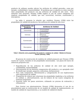 13
producto de software pueden afectar los atributos de calidad generales, como por
ejemplo, confiabilidad y mantenibilidad. El problema que se plantea es cómo conectar
tales propiedades del producto con los atributos de calidad de alto nivel. Para
solventar esta situación, Dromey (1996) sugiere el uso de cuatro categorías que
implican propiedades de calidad, que son: correctitud, internas, contextuales y
descriptivas.
La tabla 4. presenta la relación que establece Dromey (1996) entre las
propiedades de calidad del producto y los atributos de calidad de alto nivel.
Propiedades del
producto
Atributos de Calidad
Correctitud
Funcionalidad
Confiabilidad
Internas
Mantenibilidad
Eficiencia
Confiabilidad
Contextuales
Mantenibilidad
Reusabilidad
Portabilidad
Confiabilidad
Descriptivas
Mantenibilidad
Reusabilidad
Portabilidad
Usabilidad
Tabla 4. Relación entre propiedades del producto y atributos de calidad – Modelo de Dromey
Fuente: (Dromey, 1996)
El proceso de construcción de modelos de calidad propuesto por Dromey (1996)
consta de 5 pasos, basados en las propiedades mencionadas. Los pasos del marco de
referencia propuesto son:
Especificación de los atributos de calidad de alto nivel (por ejemplo,
confiabilidad, mantenibilidad)
Determinación de los distintos componentes del producto a un apropiado nivel
de detalle (por ejemplo, paquetes, subrutinas, declaraciones)
Para cada componente, determinación y categorización de sus implicaciones
más importantes de calidad
Proposición de enlaces que relacionan las propiedades implícitas a los atributos
de calidad, o, alternativamente, uso de enlaces de las cuatro categorías de
atributos propuestas
Iteración sobre los pasos anteriores, utilizando un proceso de evaluación y
refinamiento
Para ilustrar sus planteamientos, Dromey (1996) demuestra el uso de su
procedimiento para la construcción de un modelo de calidad de implementación, un
modelo de calidad de requerimientos, y un modelo de calidad de diseño.
 