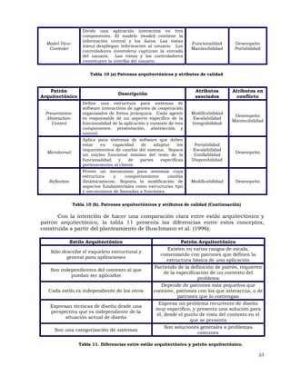 23
Model-View-
Controler
Divide una aplicación interactiva en tres
componentes. El modelo (model) contiene la
información central y los datos. Las vistas
(view) despliegan información al usuario. Los
controladores (controlers) capturan la entrada
del usuario. Las vistas y los controladores
constituyen la interfaz del usuario.
Funcionalidad
Mantenibilidad
Desempeño
Portabilidad
Tabla 10 (a) Patrones arquitectónicos y atributos de calidad
Patrón
Arquitectónico
Descripción
Atributos
asociados
Atributos en
conflicto
Presentation-
Abstraction-
Control
Define una estructura para sistemas de
software interactivos de agentes de cooperación
organizados de forma jerárquica. Cada agente
es responsable de un aspecto específico de la
funcionalidad de la aplicación y consiste de tres
componentes: presentación, abstracción y
control.
Modificabilidad
Escalabilidad
Integrabilidad
Desempeño
Mantenibilidad
Microkernel
Aplica para sistemas de software que deben
estar en capacidad de adaptar los
requerimientos de cambio del sistema. Separa
un núcleo funcional mínimo del resto de la
funcionalidad y de partes específicas
pertenecientes al cliente.
Portabilidad
Escalabilidad
Confiablidad
Disponibilidad
Desempeño
Reflection
Provee un mecanismo para sistemas cuya
estructura y comportamiento cambia
dinámicamente. Soporta la modificación de
aspectos fundamentales como estructuras tipo
y mecanismos de llamadas a funciones.
Modificabilidad Desempeño
Tabla 10 (b). Patrones arquitectónicos y atributos de calidad (Continuación)
Con la intención de hacer una comparación clara entre estilo arquitectónico y
patrón arquitectónico, la tabla 11 presenta las diferencias entre estos conceptos,
construida a partir del planteamiento de Buschmann et al. (1996).
Estilo Arquitectónico Patrón Arquitectónico
Sólo describe el esqueleto estructural y
general para aplicaciones
Existen en varios rangos de escala,
comenzando con patrones que definen la
estructura básica de una aplicación
Son independientes del contexto al que
puedan ser aplicados
Partiendo de la definición de patrón, requieren
de la especificación de un contexto del
problema
Cada estilo es independiente de los otros
Depende de patrones más pequeños que
contiene, patrones con los que interactúa, o de
patrones que lo contengan
Expresan técnicas de diseño desde una
perspectiva que es independiente de la
situación actual de diseño
Expresa un problema recurrente de diseño
muy específico, y presenta una solución para
él, desde el punto de vista del contexto en el
que se presenta
Son una categorización de sistemas
Son soluciones generales a problemas
comunes
Tabla 11. Diferencias entre estilo arquitectónico y patrón arquitectónico.
 