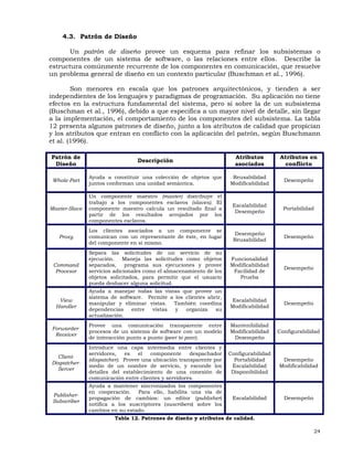 24
4.3. Patrón de Diseño
Un patrón de diseño provee un esquema para refinar los subsistemas o
componentes de un sistema de software, o las relaciones entre ellos. Describe la
estructura comúnmente recurrente de los componentes en comunicación, que resuelve
un problema general de diseño en un contexto particular (Buschman et al., 1996).
Son menores en escala que los patrones arquitectónicos, y tienden a ser
independientes de los lenguajes y paradigmas de programación. Su aplicación no tiene
efectos en la estructura fundamental del sistema, pero sí sobre la de un subsistema
(Buschman et al., 1996), debido a que especifica a un mayor nivel de detalle, sin llegar
a la implementación, el comportamiento de los componentes del subsistema. La tabla
12 presenta algunos patrones de diseño, junto a los atributos de calidad que propician
y los atributos que entran en conflicto con la aplicación del patrón, según Buschmann
et al. (1996).
Patrón de
Diseño
Descripción
Atributos
asociados
Atributos en
conflicto
Whole-Part
Ayuda a constituir una colección de objetos que
juntos conforman una unidad semántica.
Reusabilidad
Modificabilidad
Desempeño
Master-Slave
Un componente maestro (master) distribuye el
trabajo a los componentes esclavos (slaves). El
componente maestro calcula un resultado final a
partir de los resultados arrojados por los
componentes esclavos.
Escalabilidad
Desempeño
Portabilidad
Proxy
Los clientes asociados a un componente se
comunican con un representante de éste, en lugar
del componente en sí mismo.
Desempeño
Reusabilidad
Desempeño
Command
Procesor
Separa las solicitudes de un servicio de su
ejecución. Maneja las solicitudes como objetos
separados, programa sus ejecuciones y provee
servicios adicionales como el almacenamiento de los
objetos solicitados, para permitir que el usuario
pueda deshacer alguna solicitud.
Funcionalidad
Modificabilidad
Facilidad de
Prueba
Desempeño
View
Handler
Ayuda a manejar todas las vistas que provee un
sistema de software. Permite a los clientes abrir,
manipular y eliminar vistas. También coordina
dependencias entre vistas y organiza su
actualización.
Escalabilidad
Modificabilidad
Desempeño
Forwarder-
Receiver
Provee una comunicación transparente entre
procesos de un sistema de software con un modelo
de interacción punto a punto (peer to peer).
Mantenibilidad
Modificabilidad
Desempeño
Configurabilidad
Client-
Dispatcher-
Server
Introduce una capa intermedia entre clientes y
servidores, es el componente despachador
(dispatcher). Provee una ubicación transparente por
medio de un nombre de servicio, y esconde los
detalles del establecimiento de una conexión de
comunicación entre clientes y servidores.
Configurabilidad
Portabilidad
Escalabilidad
Disponibilidad
Desempeño
Modificabilidad
Publisher-
Subscriber
Ayuda a mantener sincronizados los componentes
en cooperación. Para ello, habilita una vía de
propagación de cambios: un editor (publisher)
notifica a los suscriptores (suscribers) sobre los
cambios en su estado.
Escalabilidad Desempeño
Tabla 12. Patrones de diseño y atributos de calidad.
 