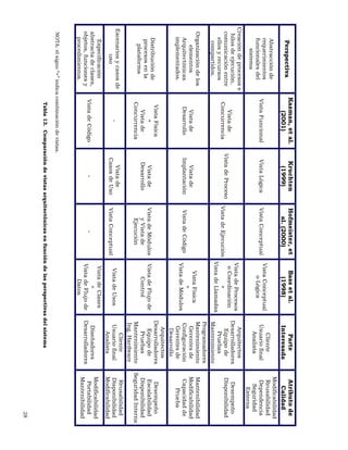 28
NOTA:elsigno“+”indicacombinacióndevistas.
Tabla13.Comparacióndevistasarquitectónicasenfuncióndelasperspectivasdelsistema
Perspectiva
Kazman,etal.
(2001)
Kruchten
(1999)
Hofmeister,et
al.(2000)
Bassetal.
(1998)
Parte
Interesada
Atributode
Calidad
Abstracciónde
requerimientos
funcionalesdel
sistema
VistaFuncionalVistaLógicaVistaConceptual
VistaConceptual
oLógica
Cliente
Usuariofinal
Analista
Modificabilidad
Reusabilidad
Dependencia
Seguridad
Externa
Creacióndeprocesose
hilosdeejecución,
comunicaciónentre
ellosyrecursos
compartidos.
Vistade
Concurrencia
VistadeProceso
VistadeEjecución
VistadeProcesos
oCoordinación
+
VistadeLlamadas
Arquitectos
Desarrolladores
Equipode
Pruebas
Mantenimiento
Desempeño
Disponibilidad
Organizacióndelos
elementos
Arquitectónicas
implementados.
Vistade
Desarrollo
Vistade
ImplantaciónVistadeCódigo
VistaFísica
+
VistadeMódulos
Programadores
Mantenimiento
Gerentesde
Configuración
Gerentesde
Desarrollo
Mantenibilidad
Modificabilidad
Capacidadde
Prueba
Distribuciónde
procesosenla
plataforma
VistaFísica
+
Vistade
Concurrencia
Vistade
Desarrollo
VistadeMódulos
yVistade
Ejecución
VistadeFlujode
Control
Arquitectos
Desarrolladores
Equipode
Pruebas
Mantenimiento
Ing.Hardware
Desempeño
Escalabilidad
Disponibilidad
SeguridadInterna
Escenariosycasosde
uso
-
Vistade
CasosdeUsoVistaConceptual
VistadeUsos
Cliente
Usuariofinal
Analista
Reusabilidad
Disponibilidad
Modificabilidad
Especificación
abstractadeclases,
objetos,funcionesy
procedimientos.
VistadeCódigo--
VistadeClases
+
VistadeFlujode
Datos
Diseñadores
Desarrolladores
Modificabilidad
Portabilidad
Mantenibilidad
 