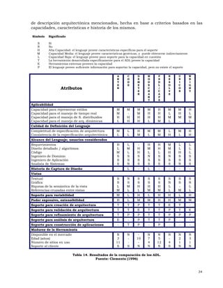 34
de descripción arquitectónica mencionados, hecha en base a criterios basados en las
capacidades, características e historia de los mismos.
Símbolo Significado
S Sí
N No
H Alta Capacidad: el lenguaje provee características específicas para el soporte
M Capacidad Media: el lenguaje provee características genéricas, y puede obtenerse indirectamente
L Capacidad Baja: el lenguaje provee poco soporte para la capacidad en cuestión
T La herramienta desarrollada específicamente para el ADL provee la capacidad
E Herramientas externas proveen la capacidad
P El lenguaje provee suficiente información para soportar la capacidad, pero no existe el soporte
Atributos
A
R
T
E
K
C
O
D
E
D
E
M
E
T
E
R
M
O
D
E
C
H
A
R
T
P
S
D
L
/
C
A
P
S
R
E
S
O
L
V
E
U
N
I
C
O
N
W
R
I
G
H
T
Aplicabilidad
Capacidad para representar estilos M M M M H M M H
Capacidad para el manejo de tiempo real M - M H H L H L
Capacidad para el manejo de S. distribuidos H H H H H M M M
Capacidad para el manejo de arq. dinámicas L H H L M L - L
Calidad de Definición del Lenguaje
Completitud de especificación de arquitectura M L H M M L M H
Consistencia de la especificación arquitectónica L L M L M H L H
Alcance del Lenguaje; usuarios considerados
Requerimientos H L - H H M L L
Diseño detallado / algoritmos L M H M H M L L
Código M L H L L H H L
Ingeniero de Dominio S S S N S N S S
Ingeniero de Aplicación S S S S S S S S
Analista de Sistemas S N S S S S N S
Historia de Captura de Diseño - L - L - - - -
Vistas
Textual S N S S S S S S
Gráfica S S S S S N S N
Riqueza de la semántica de la vista L M H H H L - L
Referencias cruzadas entre vistas M L L M M L M L
Soporte para variabilidad M L H L H H L H
Poder expresivo, extensibilidad H L M M H H M M
Soporte para creación de arquitectura T T P T T E T -
Soporte para validación de arquitectura T T E T T P T E
Soporte para refinamiento de arquitectura T P P T T P P P
Soporte para análisis de arquitectura E - P T T P - -
Soporte para construcción de aplicaciones - T P - P - - -
Madurez de la Herramienta
Disponible en el mercado N N - N N N N N
Edad (años) 3 - 10 7 5 - 2 3
Número de sitios en uso 11 - - 4 12 4 1 1
Soporte al cliente S S N N N S N N
Tabla 14. Resultados de la comparación de los ADL.
Fuente: Clements (1996)
 