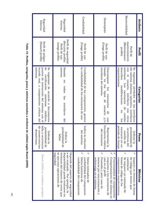 40
Tabla15.Perfiles,categorías,pesosymétricasasociadosaatributosdecalidadsegúnBosch(2000)
AtributoPerfilCategoríasPesosMétricas
Mantenibilidad
Perfilde
mantenimiento
(Maintainance
profile)
Seorganizanalrededordelasinterfaces
delsistema(sistemaoperativo,interfaces
conelusuario,interfacesconotros
sistemas).Losescenariosdecambio
describenmodificacionesenlos
requerimientos
Indicanla
probabilidadde
ocurrenciadel
cambiode
escenarioenun
períododetiempo
Impactoentérminodelíneas
decódigoquetienenque
cambiarse
Serequiereunestimadode
líneasdecódigodelos
componentesarquitectónicos.
Desempeño
Perfildeuso
(Usageprofile)
Descomponelosescenariosdeuso
basadoenlostiposdeusuarioy/o
interfacesdelsistema
Representanla
frecuenciarelativa
delescenario
Funcionalidaddecomponentes
Comportamientodelsistemaen
respuestaalosescenariosde
usoenelperfil
Promedioypeorcasode
latenciaporsincronizacióny
sobrecargaenelsistema
Confiabilidad
Perfildeuso
(Usageprofile)
Confiabilidaddeloscomponentes,genera
laconfiabilidaddelosescenariosdeuso
Indicalarobustez
delsistema
Datosestimadosde
confiabilidaddelcomponente
Datoshistóricosde
confiabilidaddelcomponente
Seguridad
Interna
Perfildeseguridad
(Securityprofile)
Perfildeuso
(usageprofile)
Basadaentodaslasinterfacesdel
sistema
Indicala
probabilidadde
fallas
Dependedelaspectodeseguridad
aserevaluado.Porejemplo,la
disponibilidadpuedeevaluarseen
términosdelnúmerodevecesque
seejecutanoperacionesde
seguridad.
Seguridad
Externa
Perfildepeligro
(Hazardprofile)
Seorganizandeacuerdoadocumentos
decertificación(sistemasmédicos,
puntosdeinteraccióndelsistemaconel
mundoreal,ocomponentescríticosdel
sistema)
Indicanla
probabilidadde
fallauocurrencia
deconsecuencias
desastrosas.
Bosch(2000)noestableceejemplos
 