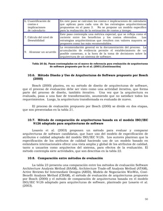 50
6. Cuantificación de
costos e
implicaciones
de calendario
En este paso se calculan los costos e implicaciones de calendario
que aplican para cada una de las estrategias arquitectónicas
propuestas en el paso 3. No se propone un modelo específico
para la realización de la estimación de costos y tiempo.
7. Cálculo del nivel de
Deseabilidad
Este paso contempla una métrica especial, que se refleja como el
cociente entre los beneficios y los costos obtenidos. Las
estrategias arquitectónicas que resulten con valores mayores se
proponen como las más recomendables.
9. Alcanzar un acuerdo
La recomendación general es la documentación del proceso. La
acumulación de evidencia permite el establecimiento de un
posible consenso, a la hora de la toma de decisiones sobre la
arquitectura de un sistema de software.
Tabla 20 (b). Pasos contemplados en el marco de referencia para evaluación de arquitecturas
de software propuesto por In et al. (2001) (Continuación)
10.6. Método Diseño y Uso de Arquitecturas de Software propuesto por Bosch
(2000)
Bosch (2000) plantea, en su método de diseño de arquitecturas de software,
que el proceso de evaluación debe ser visto como una actividad iterativa, que forma
parte del proceso de diseño, también iterativo. Una vez que la arquitectura es
evaluada, pasa a una fase de transformación, asumiendo que no satisface todos los
requerimientos. Luego, la arquitectura transformada es evaluada de nuevo.
El proceso de evaluación propuesto por Bosch (2000) se divide en dos etapas,
que son presentadas en la tabla 21.
10.7. Método de comparación de arquitecturas basada en el modelo ISO/IEC
9126 adaptado para arquitecturas de software
Losavio et al. (2003) proponen un método para evaluar y comparar
arquitecturas de software candidatas, que hace uso del modelo de especificación de
atributos e calidad adaptado del modelo ISO/IEC 9126. Los autores plantean que la
especificación de los atributos de calidad haciendo uso de un modelo basado en
estándares internacionales ofrece una vista amplia y global de los atributos de calidad,
tanto a usuarios como arquitectos del sistema, para efectos de la evaluación. El
método contempla siete actividades, que son descritas en la tabla 22.
10.8. Comparación entre métodos de evaluación
La tabla 23 presenta una comparación entre los métodos de evaluación Software
Architecture Analysis Method (SAAM), Architecture Trade-off Analysis Method (ATAM),
Active Reviews for Intermediate Designs (ARID), Modelo de Negociación WinWin, Cost-
Benefit Analysis Method (CBAM), el método de evaluación de arquitecturas propuesto
por Bosch (2000) y el método de comparación de arquitecturas basada en el modelo
ISO/IEC 9126 adaptado para arquitecturas de software, planteado por Losavio et al.
(2003).
 
