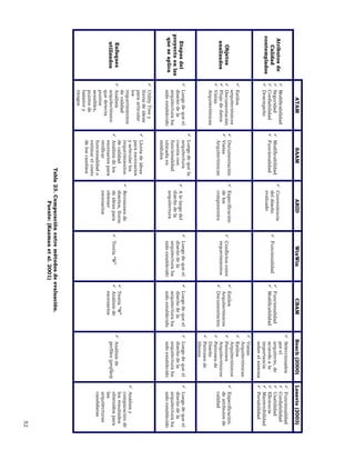 52
Tabla23.Comparaciónentremétodosdeevaluación.
Fuente:(Kazmanetal.2001)
ATAMSAAMARIDWinWinCBAMBosch(2000)Losavio(2003)
Atributosde
Calidad
contemplados
Modificabilidad
Seguridad
Confiabilidad
Desempeño
Modificabilidad
Funcionalidad
Conveniencia
deldiseño
evaluado
Funcionalidad
Funcionalidad
Modificabilidad
Seleccionados
porel
arquitecto,de
acuerdoala
importancia
sobreelsistema
Funcionalidad
Confiabilidad
Usabilidad
Eficiencia
Mantenibilidad
Portabilidad
Objetos
analizados
Estilos
arquitectónicos
Documentación
Flujodedatos
Vistas
Arquitectónicas
Documentación
Vistas
Arquitectónicas
Especificación
delos
componentes
Conflictosentre
requerimientos
Estilos
Arquitectónicos
Documentación
Vistas
Arquitectónicas
Estilos
Arquitectónicos
Patrones
Arquitectónicos
Patronesde
Diseño
Patronesde
Idioma
Especificación
deatributosde
calidad
Etapasdel
proyectoenlas
queseaplica
Luegodequeel
diseñodela
arquitecturaha
sidoestablecido
Luegodequela
arquitectura
cuentacon
funcionalidad
ubicadaen
módulos
Alolargodel
diseñodela
arquitectura
Luegodequeel
diseñodela
arquitecturaha
sidoestablecido
Luegodequeel
diseñodela
arquitecturaha
sidoestablecido
Luegodequeel
diseñodela
arquitecturaha
sidoestablecido
Luegodequeel
diseñodela
arquitecturaha
sidoestablecido
Enfoques
utilizados
UtilityTreey
lluviadeideas
paraarticular
los
requerimientos
decalidad
Análisis
arquitectónico
quedetecta
puntos
sensibles,
puntosde
balancey
riesgos
Lluviadeideas
paraescenarios
yarticularlos
requerimientos
decalidad
Análisisdelos
escenariospara
verificar
funcionalidado
estimarelcosto
deloscambios
Revisionesde
diseños,lluvia
deideaspara
obtener
escenarios
Teoría“W”
Teoría“W”
Análisisde
escenarios
Análisisde
perfiles(profiles)
Análisisy
comparaciónde
losresultados
obtenidospara
las
arquitecturas
candidatas
 