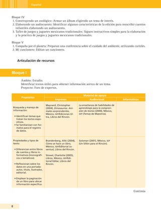 Español



Bloque IV
1. Construyendo un zoológico: Armar un álbum eligiendo un tema de interés.
2. Elaborando un audiocuento: Identificar algunas características de la edición para reescribir cuentos
   infantiles elaborando un audiocuento.
3. Taller de juegos y juguetes mexicanos tradicionales: Siguen instructivos simples para la elaboración
   y la práctica de juegos y juguetes mexicanos tradicionales.

Bloque V
1. Campaña por el planeta: Preparan una conferencia sobre el cuidado del ambiente, utilizando carteles.
2. Mi cancionero: Editan un cancionero.


       Articulación de recursos


Bloque I
           Ámbito: Estudio.
           Identificar textos útiles para obtener información acerca de un tema.
           Proyecto: Foro de expertos.

                                                                    Material de apoyo
           Propósitos
                                            Impresos                      Audiovisual             Informáticos

                                    Maynard, Christopher         La enseñanza de habilidades de
    Búsqueda y manejo de            (2004), Dinosaurios. Ani-    aprendizaje para la compren-
    información:                    males sorprendentes,         sión de textos (2000), México,
                                    México, seP/Ediciones Ul-    seP (Temas de Maestros).
     • Identifican temas que        tra, Libros del Rincón.
       tratan los textos expo-
       sitivos.
     • Se familiarizan con for-
       matos para el registro
       de datos.



    Propiedades y tipos de          Brandenberg, Aliki (2004),   Soloman (2001), México, seP
    texto:                          Cómo se hace un libro,       (Un Sillón para el Rincón).
                                    México, seP/Editorial Ju-
     • Diferencian entre libros     ventud, Libros del Rincón.
       de cuentos y libros in-
       formativos (monográfi-       Stowel, Charlotte (2005),
       cos o temáticos).            Libros, México, seP/Edi-
                                    torial Edilar, Libros del
     • Reflexionan sobre los        Rincón.
       datos en una portada:
       autor, título, ilustrador,
       editorial.

     • Emplean la paginación
       de un libro para ubicar
       información específica.

                                                                                                          Continúa




 
