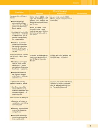 Español




                                                                 Material de apoyo
       Propósitos
                                       Impresos                       Audiovisual                  Informáticos
Comprensión e interpre-
                              Wells, Robert (2004), ¿Hay     Lectura en la escuela (1999),
tación:
                              algo más grande que una        México, seP (El Conocimiento en
                              ballena azul?, México, seP/    la Escuela).
 • Con la ayuda del
                              Editorial Juventud, Libros
   docente identifican
                              del Rincón.
   elementos de realidad
   y fantasía abordados
                              Brami, Elizabeth y Tom
   en los textos.
                              Schamp (2004), Como
                              todo lo que nace. México,
 • Anticipan el contenido
                              seP/Editorial Ultra, Libros
   de un texto a partir de
                              del Rincón.
   la información que le
   dan las ilustraciones y
   los encabezados.

 • Verifican las anticipa-
   ciones y predicciones
   hechas para un texto
   a partir de la lectura
   en voz alta que hace el
   adulto.

Conocimiento del sistema
                              Schritter, Istvan (2004), El   Galileo lee (2000), México, seP
de escritura y de la orto-
                              ratón más famoso, Méxi-        (Un Sillón para el Rincón).
grafía:
                              co, seP/Signo, Libros del
                              Rincón.
 • Establecen correspon-
   dencias entre partes
   de escritura y partes
   de oralidad al tratar de
   leer frases y oraciones.

 • Identifican las letras
   pertinentes para es-
   cribir frases y palabras
   determinadas.

Aspectos sintácticos y                                       La enseñanza de habilidades de
semánticos de los textos:                                    aprendizaje para la compren-
                                                             sión de textos (2000), México,
 • Con la ayuda del do-                                      seP (Temas de Maestros).
   cente reflexionan las
   diferencias entre lo que
   se dice oralmente y lo
   que se escribe.

Usos sociales de la lengua:

 • Escuchan la lectura en
   voz alta con atención y
   concentración.

 • Exponen sus opiniones
   y escuchan las de sus
   compañeros.

 • Con ayuda del docen-
   te comentan sobre la
   información leída



                                                                                                                  
 