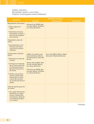 Español



        Ámbito: Literatura.
        Recomendar cuentos a otros niños.
        Proyecto: ¡Construyamos nuestra biblioteca!

                                                                Materiales de apoyo
        Propósitos
                                        Impresos                      Audiovisuales              Informáticos
 Búsqueda de información:
                               Ormerod, Jan (2005), Bue-
  • Ojean páginas en           nos días, México, seP/Océa-
    orden.                     no, Libros del Rincón.

  • Identifican los temas
    que aborda un texto, a
    partir de las imágenes
    que presenta.

 Propiedades y tipos de
 textos:

  • Se familiarizan con el
    formato y las ilustra-
    ciones de los cuentos
    infantiles.

 Comprensión e interpre-       (2005), Los mejores cuen-      Él es niño (2007), México, Radio
 tación:                       tos de Andersen, México,       Educación (Frijoles Saltarines).
                               seP/ Ediciones B, Libros del
  • Recuperan la trama de      Rincón.
    cuentos.
                               Gómez, Nuria (2001), Rafa
  • Anticipan el contenido     el niño invisible. México,
    de un texto a partir de    seP, Libros del Rincón.
    la información que le
    dan las ilustraciones y    Ormerod, Jan (2005), Bue-
    los títulos.               nos días, México, seP/Océa-
                               no, Libros del Rincón.
  • Verifican las anticipa-
    ciones y predicciones
    hechas para un texto
    a partir de la lectura
    en voz alta que hace el
    adulto.


 Expresan qué les gustó de
 un cuento.

  • Con ayuda del docente,
    identifican y corrigen
    errores: reiteraciones
    innecesarias y faltas de
    concordancia de géne-
    ro y número.


                                                                                                         Continúa




10
 