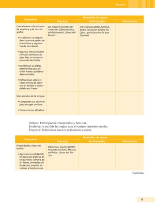 Español




                                                               Materiales de apoyo
        Propósitos
                                       Impresos                      Audiovisuales             Informáticos
Conocimiento del sistema       Los mejores cuentos de        Adivinanzas (2007), México,
de escritura y de la orto-     Andersen (2005) México,       Radio Educación (Cierra los
grafía:                        seP/Ediciones B, Libros del   Ojos…para Escuchar lo que
                               Rincón.                       Quieras).
 • Establecen correspon-
   dencias entre partes de
   la escritura y segmen-
   tos de la oralidad.

 • Usan las letras iniciales
   y finales como pistas
   para leer un conjunto
   conocido de títulos.

 • Identifican las letras
   pertinentes para es-
   cribir frases y palabras
   determinadas.

 • Reflexionan sobre el
   valor sonoro de las le-
   tras al escribir o dictar
   palabras y frases.


Usos sociales de la lengua:

 • Comparten sus criterios
   para escoger un libro.

 • Toman turnos al hablar.




            Ámbito: Participación comunitaria y familiar.
            Establecer y escribir las reglas para el comportamiento escolar.
            Proyecto: Elaboremos nuestro reglamento escolar.

                                                               Materiales de apoyo
        Propósitos
                                       Impresos                      Audiovisuales             Informáticos
Propiedades y tipos de
                               Silberman, Gastón (2005),
textos:
                               Proyecto Carteles, México,
                               seP/Trilce. Libros del Rin-
 • Aprecian la utilidad de
                               cón.
   los recursos gráficos de
   los carteles: tamaño de
   las letras, brevedad de
   los textos, empleo de
   colores e ilustraciones.

                                                                                                       Continúa




                                                                                                              11
 
