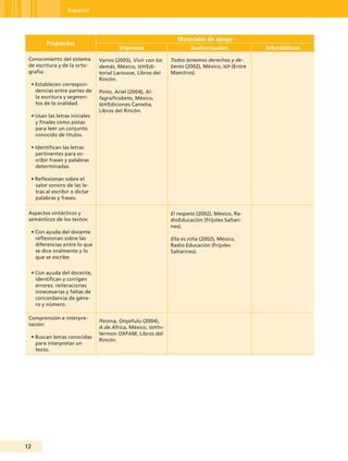 Español




                                                                 Materiales de apoyo
         Propósitos
                                         Impresos                      Audiovisuales              Informáticos
 Conocimiento del sistema       Varios (2005), Vivir con los   Todos tenemos derechos y de-
 de escritura y de la orto-     demás, México, seP/Edi-        beres (2002), México, seP (Entre
 grafía:                        torial Larousse, Libros del    Maestros).
                                Rincón.
  • Establecen correspon-
    dencias entre partes de     Pinto, Ariel (2004), Al-
    la escritura y segmen-      fagraficobeto, México,
    tos de la oralidad.         seP/Ediciones Camelia,
                                Libros del Rincón.
  • Usan las letras iniciales
    y finales como pistas
    para leer un conjunto
    conocido de títulos.

  • Identifican las letras
    pertinentes para es-
    cribir frases y palabras
    determinadas.

  • Reflexionan sobre el
    valor sonoro de las le-
    tras al escribir o dictar
    palabras y frases.

 Aspectos sintácticos y                                        El respeto (2002), México, Ra-
 semánticos de los textos:                                     dioEducación (Frijoles Saltari-
                                                               nes).
  • Con ayuda del docente
    reflexionan sobre las                                      Ella es niña (2002), México,
    diferencias entre lo que                                   Radio Educación (Frijoles
    se dice oralmente y lo                                     Saltarines).
    que se escribe.


  • Con ayuda del docente,
    identifican y corrigen
    errores: reiteraciones
    innecesarias y faltas de
    concordancia de géne-
    ro y número.

 Comprensión e interpre-
                                Ifeoma, Onyefulu (2004),
 tación:
                                A de África, México, seP/In-
                                termon OXFAM, Libros del
  • Buscan letras conocidas
                                Rincón.
    para interpretar un
    texto.




12
 