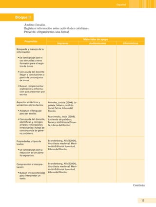 Español




Bloque II
       Ámbito: Estudio.
       Registrar información sobre actividades cotidianas.
       Proyecto: ¡Organicemos una fiesta!

                                                            Materiales de apoyo
       Propósitos
                                      Impresos                  Audiovisuales         Informáticos

Búsqueda y manejo de la
información:

 • Se familiarizan con el
   uso de tablas y otros
   formatos para el regis-
   tro de datos.

 • Con ayuda del docente
   llegan a conclusiones a
   partir de un conjunto
   de datos.

 • Buscan complementar
   oralmente la informa-
   ción que presentan por
   escrito.


Aspectos sintácticos y        Méndez, Leticia (2004), La
semánticos de los textos:     piñata, México, seP/Edi-
                              torial Patria, Libros del
 • Adaptan el lenguaje        Rincón.
   para ser escrito.
                              Marchmalo, Jesús (2004),
 • Con ayuda del docente,     La tienda de palabras,
   identifican y corrigen     México seP/Editorial Sirue-
   errores: reiteraciones     la, Libros del Rincón.
   innecesarias y faltas de
   concordancia de géne-
   ro y número.


Propiedades y tipos de        Brandenberg, Aliki (2004),
textos:                       Una fiesta medieval, Méxi-
                              co seP/Editorial Juventud,
 • Se familiarizan con la     Libros del Rincón.
   redacción de un párra-
   fo expositivo.


Comprensión e interpre-       Brandenberg, Aliki (2004),
tación:                       Una fiesta medieval, Méxi-
                              co seP/Editorial Juventud,
 • Buscan letras conocidas    Libros del Rincón.
   para interpretar un
   texto.


                                                                                              Continúa




                                                                                                     13
 