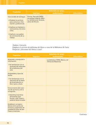 Español




                                                               Materiales de apoyo
        Propósitos
                                       Impresos                      Audiovisuales               Informáticos

 Usos sociales de la lengua:   Corona, Pascuala (2005),
                               Las piñatas mágicas, Méxi-
  • Emplean la escritura       co, seP/Ediciones Tecolote,
    para comunicar infor-      Libros del Rincón.
    mación y preferencias.

  • Explican sus hipótesis o
    conclusiones a los otros
    niños.

  • Explican a sus padres
    las conclusiones de su
    trabajo.




        Ámbito: Literario.
        Emplear el servicio de préstamo de libros a casa de la Biblioteca de Aula.
        Proyecto: ¡Llevemos los libros a casa!

                                                               Materiales de apoyo
        Propósitos
                                       Impresos                      Audiovisuales               Informáticos
 Búsqueda y manejo de la                                     La biblioteca (1999), México, seP
 información:                                                (Temas de Maestros).

  • Se familiarizan con el
    acomodo de materiales
    de la biblioteca del
    aula.

 Propiedades y tipos de
 textos:

  • Se familiarizan con la
    ubicación de los datos
    de la portada de un
    libro: autor y título.

 Conocimiento del siste-
 ma de escritura y de la
 ortografía:

  • Identifican las letras
    pertinentes para
    escribir y leer frases o
    palabras determinadas.

 Establecen correspon-
 dencia entre partes de
 escritura y segmentos de
 oralidad al tratar de leer
 frases y oraciones.

                                                                                                         Continúa



14
 