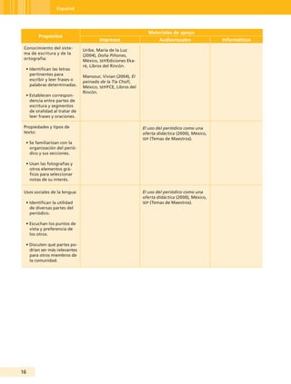 Español




                                                               Materiales de apoyo
        Propósitos
                                       Impresos                      Audiovisuales              Informáticos
 Conocimiento del siste-       Uribe, María de la Luz
 ma de escritura y de la       (2004), Doña Piñones,
 ortografía:                   México, seP/Ediciones Eka-
                               ré, Libros del Rincón.
  • Identifican las letras
    pertinentes para           Mansour, Vivian (2004), El
    escribir y leer frases o   peinado de la Tía Chofi,
    palabras determinadas.     México, seP/FCE, Libros del
                               Rincón.
  • Establecen correspon-
    dencia entre partes de
    escritura y segmentos
    de oralidad al tratar de
    leer frases y oraciones.

 Propiedades y tipos de                                      El uso del periódico como una
 texto:                                                      oferta didáctica (2000), México,
                                                             seP (Temas de Maestros).
  • Se familiarizan con la
    organización del perió-
    dico y sus secciones.

  • Usan las fotografías y
    otros elementos grá-
    ficos para seleccionar
    notas de su interés.

 Usos sociales de la lengua:                                 El uso del periódico como una
                                                             oferta didáctica (2000), México,
  • Identifican la utilidad                                  seP (Temas de Maestros).
    de diversas partes del
    periódico.

  • Escuchan los puntos de
    vista y preferencia de
    los otros.

  • Discuten qué partes po-
    drían ser más relevantes
    para otros miembros de
    la comunidad.




1
 