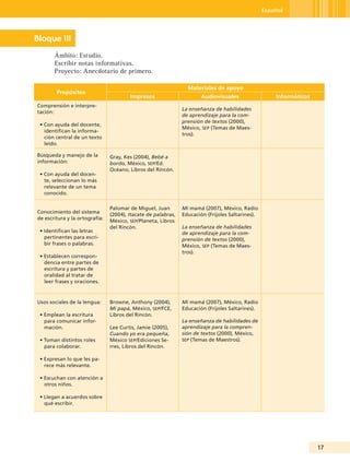 Español




Bloque III
       Ámbito: Estudio.
       Escribir notas informativas.
       Proyecto: Anecdotario de primero.

                                                                 Materiales de apoyo
        Propósitos
                                        Impresos                       Audiovisuales                  Informáticos
Comprensión e interpre-
                                                               La enseñanza de habilidades
tación:
                                                               de aprendizaje para la com-
                                                               prensión de textos (2000),
 • Con ayuda del docente,
                                                               México, seP (Temas de Maes-
   identifican la informa-
                                                               tros).
   ción central de un texto
   leído.

Búsqueda y manejo de la         Gray, Kes (2004), Bebé a
información:                    bordo, México, seP/Ed.
                                Océano, Libros del Rincón.
 • Con ayuda del docen-
   te, seleccionan lo más
   relevante de un tema
   conocido.

                                Palomar de Miguel, Juan        Mi mamá (2007), México, Radio
Conocimiento del sistema
                                (2004), Itacate de palabras,   Educación (Frijoles Saltarines).
de escritura y la ortografía:
                                México, seP/Planeta, Libros
                                del Rincón.                    La enseñanza de habilidades
 • Identifican las letras                                      de aprendizaje para la com-
   pertinentes para escri-                                     prensión de textos (2000),
   bir frases o palabras.                                      México, seP (Temas de Maes-
                                                               tros).
 • Establecen correspon-
   dencia entre partes de
   escritura y partes de
   oralidad al tratar de
   leer frases y oraciones.



Usos sociales de la lengua:     Browne, Anthony (2004),        Mi mamá (2007), México, Radio
                                Mi papá, México, seP/FCE,      Educación (Frijoles Saltarines).
 • Emplean la escritura         Libros del Rincón.
   para comunicar infor-                                       La enseñanza de habilidades de
   mación.                      Lee Curtis, Jamie (2005),      aprendizaje para la compren-
                                Cuando yo era pequeña,         sión de textos (2000), México,
 • Toman distintos roles        México seP/Ediciones Se-       seP (Temas de Maestros).
   para colaborar.              rres, Libros del Rincón.

 • Expresan lo que les pa-
   rece más relevante.

 • Escuchan con atención a
   otros niños.

 • Llegan a acuerdos sobre
   qué escribir.




                                                                                                                     1
 