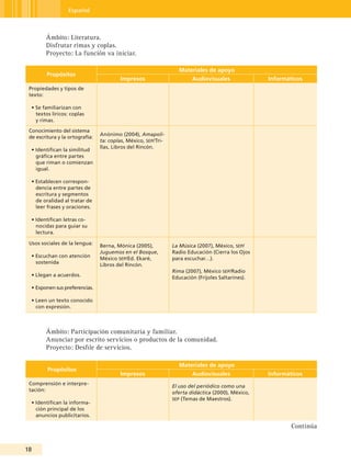 Español



        Ámbito: Literatura.
        Disfrutar rimas y coplas.
        Proyecto: La función va iniciar.

                                                                   Materiales de apoyo
         Propósitos
                                         Impresos                       Audiovisuales              Informáticos
 Propiedades y tipos de
 texto:

  • Se familiarizan con
    textos líricos: coplas
    y rimas.

 Conocimiento del sistema
                                 Anónimo (2004), Amapoli-
 de escritura y la ortografía:
                                 ta: coplas, México, seP/Tri-
                                 llas, Libros del Rincón.
  • Identifican la similitud
    gráfica entre partes
    que riman o comienzan
    igual.

  • Establecen correspon-
    dencia entre partes de
    escritura y segmentos
    de oralidad al tratar de
    leer frases y oraciones.

  • Identifican letras co-
    nocidas para guiar su
    lectura.

 Usos sociales de la lengua:     Berna, Mónica (2005),          La Música (2007), México, seP/
                                 Juguemos en el Bosque,         Radio Educación (Cierra los Ojos
  • Escuchan con atención        México seP/Ed. Ekaré,          para escuchar…).
    sostenida                    Libros del Rincón.
                                                                Rima (2007), México seP/Radio
  • Llegan a acuerdos.                                          Educación (Frijoles Saltarines).
  • Exponen sus preferencias.

  • Leen un texto conocido
    con expresión.



        Ámbito: Participación comunitaria y familiar.
        Anunciar por escrito servicios o productos de la comunidad.
        Proyecto: Desfile de servicios.

                                                                   Materiales de apoyo
         Propósitos
                                         Impresos                       Audiovisuales              Informáticos
 Comprensión e interpre-
                                                                El uso del periódico como una
 tación:
                                                                oferta didáctica (2000), México,
                                                                seP (Temas de Maestros).
  • Identifican la informa-
    ción principal de los
    anuncios publicitarios.

                                                                                                           Continúa


1
 