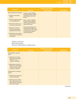 Español




                                                            Materiales de apoyo
       Propósitos
                                       Impresos                 Audiovisuales         Informáticos
Usos sociales de la lengua:    Llewelyn, Claire (2004),
                               Insectos, México, seP/Edi-
 • Toman turnos para           torial Mega, Libros del
   hablar.                     Rincón.

 • Hacen preguntas sobre       Blanco, Alberto (2004),
   un tema específico.         Luna de hueso, México
                               seP/Ediciones Alfaguara,
 • Escuchan la lectura en      Libros del Rincón.
   voz alta con atención.
                               Czernecki, Setefan y Thi-
 • Retoman la lectura          mothy Rhodes (2005), La
   para dar respuesta a        serpiente que canta, Méxi-
   preguntas de interés.       co seP/Artes de México,
                               Libros del Rincón.
 • Identifican las contribu-
   ciones de los miembros
   del equipo.



       Ámbito: Literatura.
       Reescribir cuentos.
       Proyecto: Elaborando un audiocuento.

                                                            Materiales de apoyo
       Propósitos
                                       Impresos                 Audiovisuales         Informáticos
Propiedades y tipos de
texto:

 • Identifican las frases
   típicas de los cuentos:
   “Había una vez…”,
   “Colorín, colorado…”

 • Reflexionan sobre los
   datos de la portada de
   un libro: autor, título,
   ilustrador, editorial.

Comprensión e interpre-
tación:

 • Identifican la trama de
   cuentos infantiles.

 • Identifican las similitu-
   des y diferencias en la
   trama de dos versiones
   del mismo cuento.

                                                                                              Continúa




                                                                                                     21
 